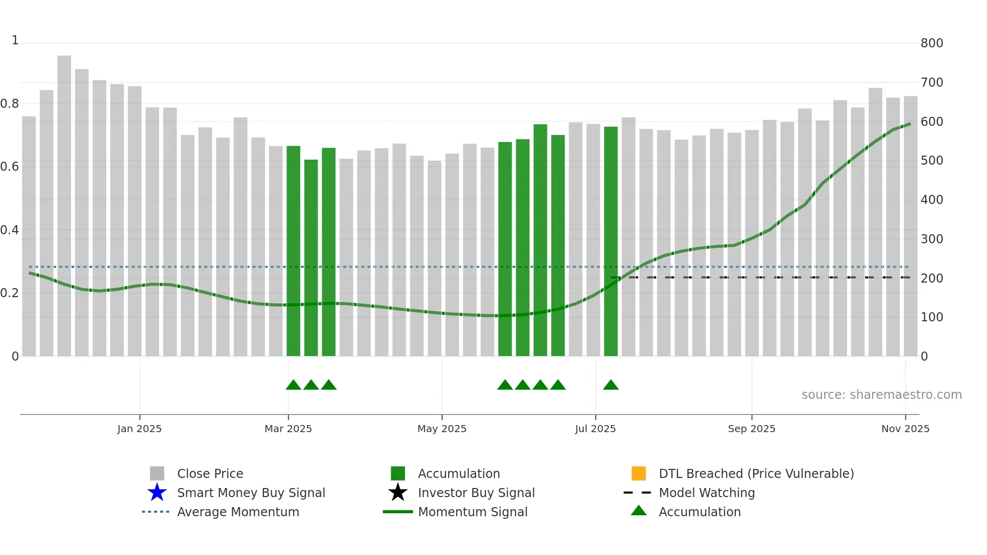 PNGJL weekly Smart Money chart