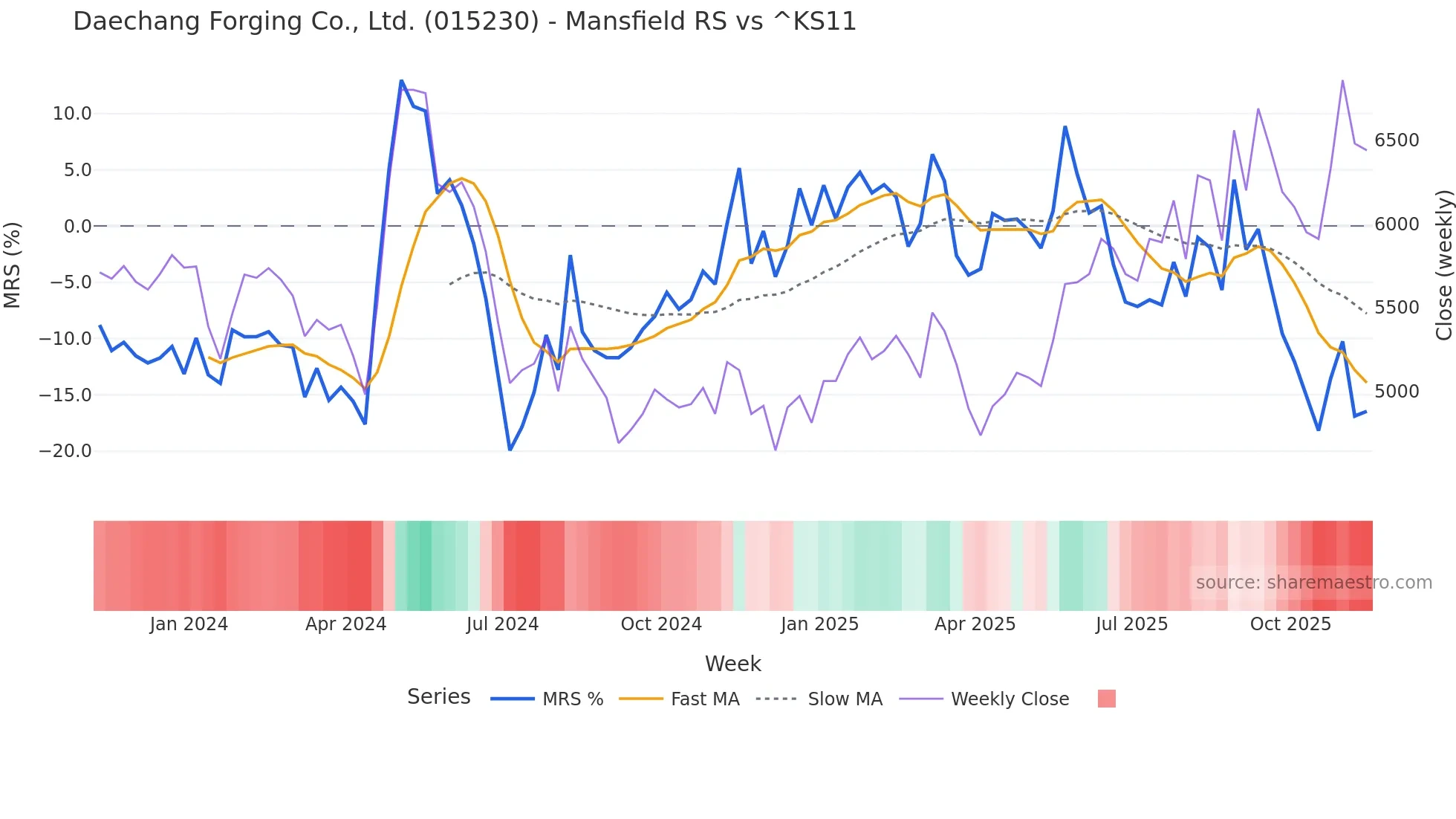 015230 Mansfield Relative Strength chart