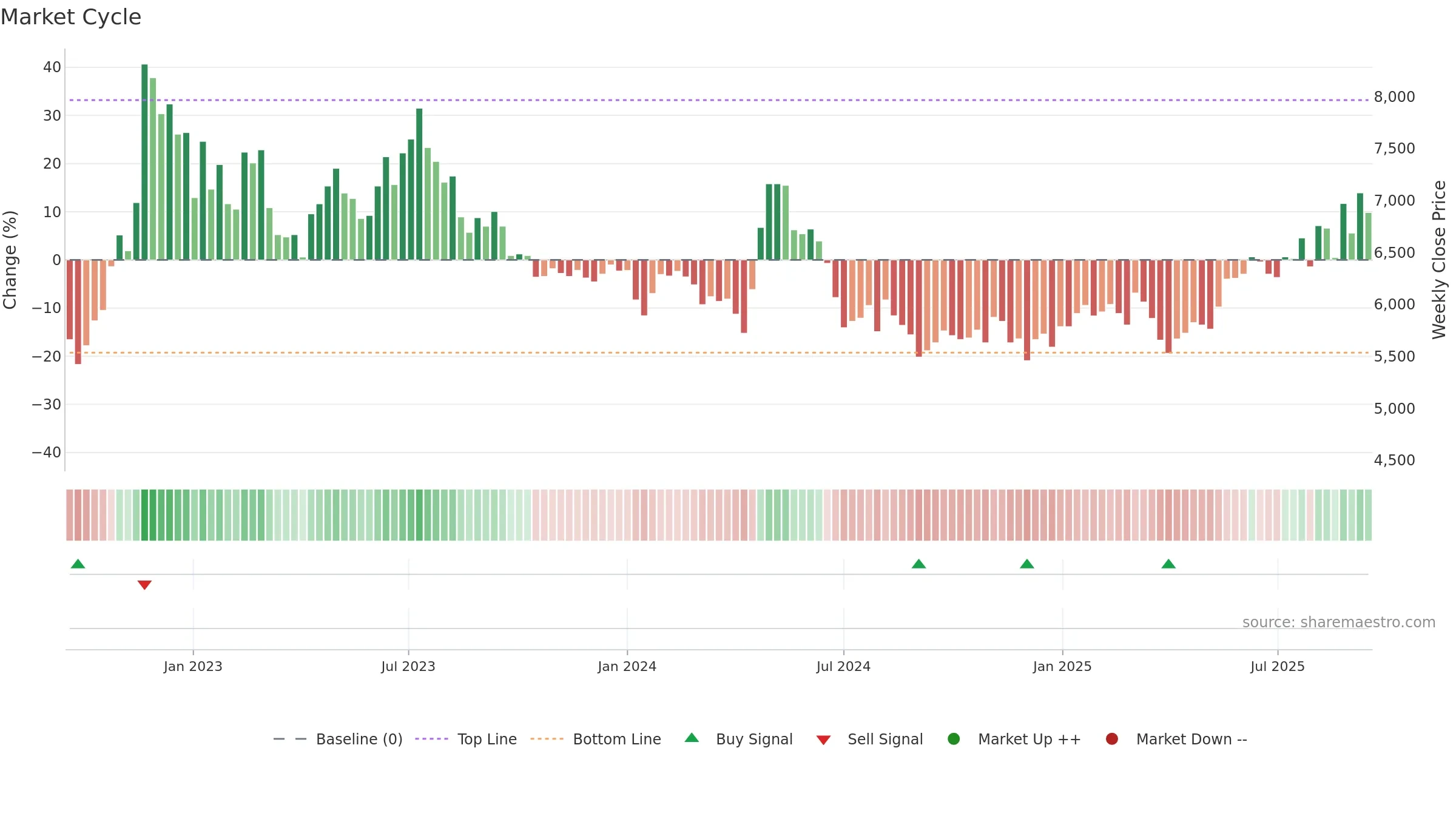 015230 weekly Market Cycle chart, closing 2025-09-15.