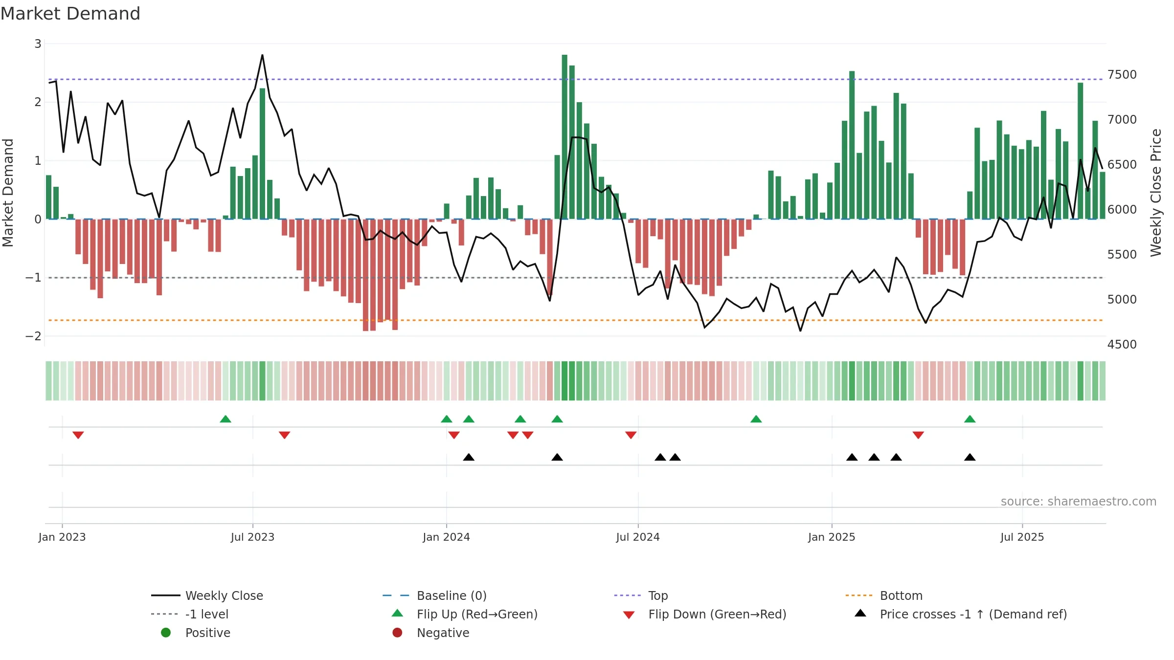 015230 weekly Market Demand chart, closing 2025-09-15.