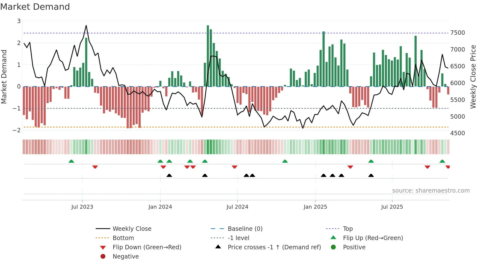 015230 weekly Market Demand chart