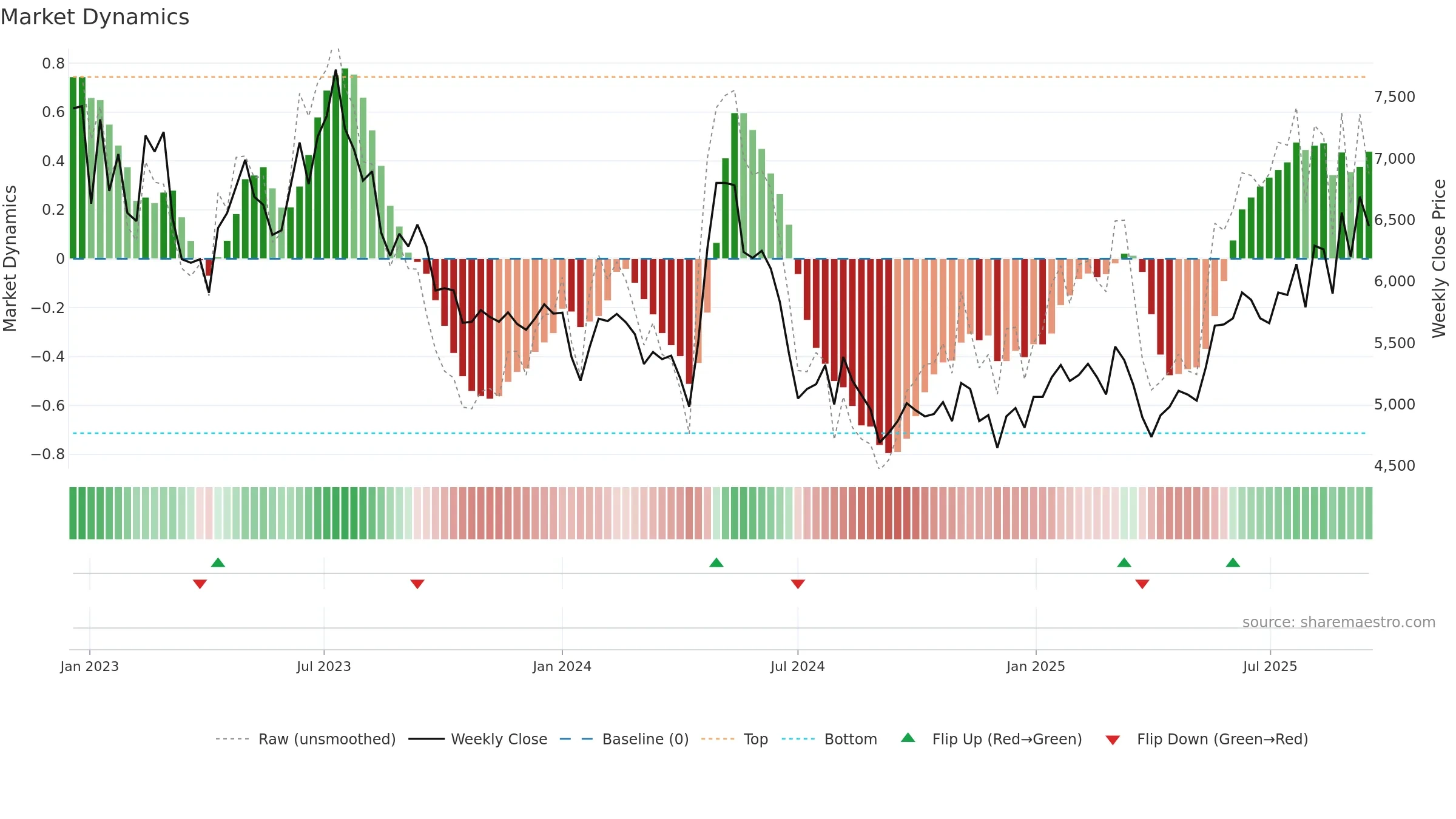 015230 weekly Market Dynamics chart, closing 2025-09-15.