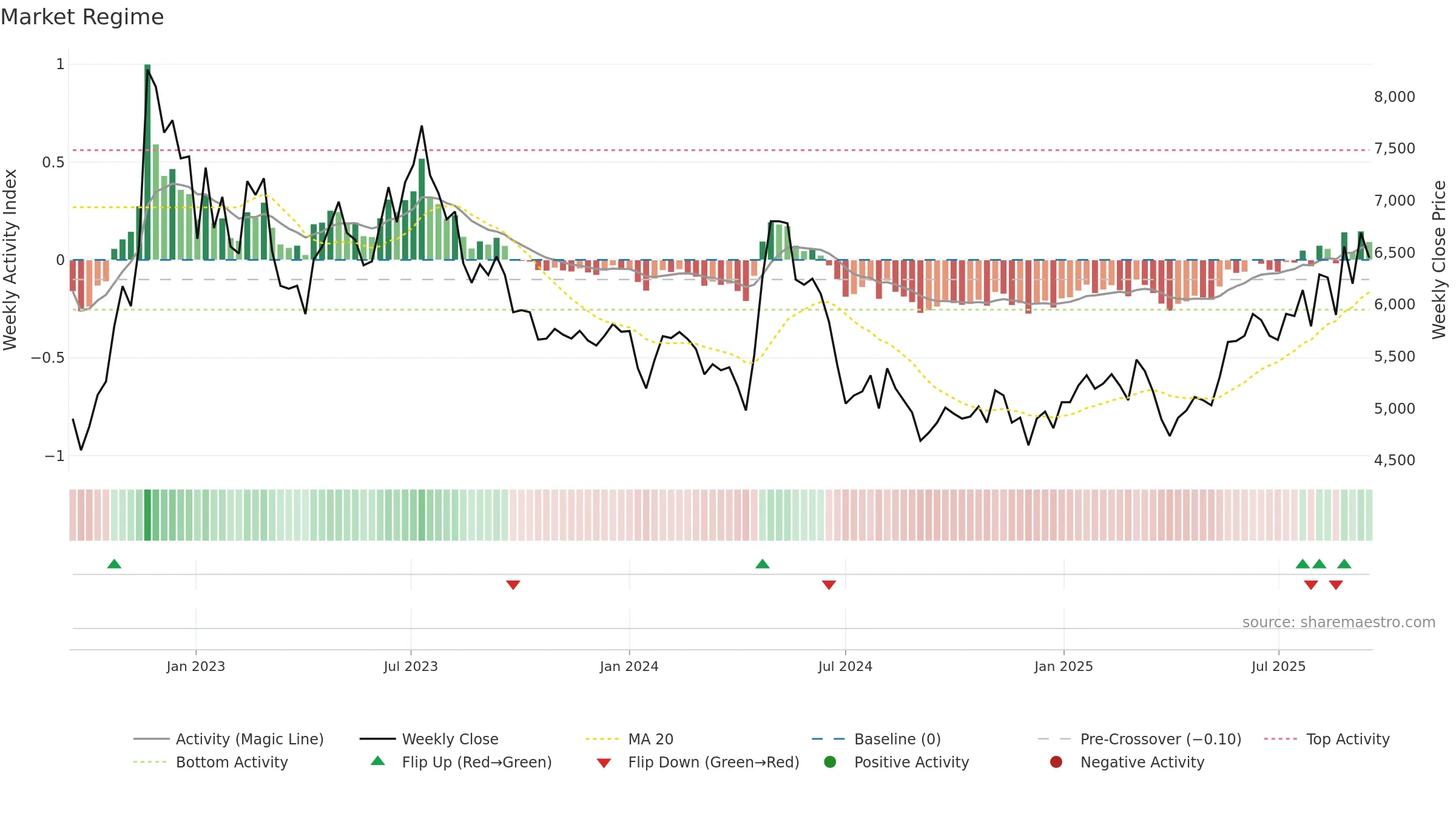 015230 weekly Market Snapshot chart, closing 2025-09-15.