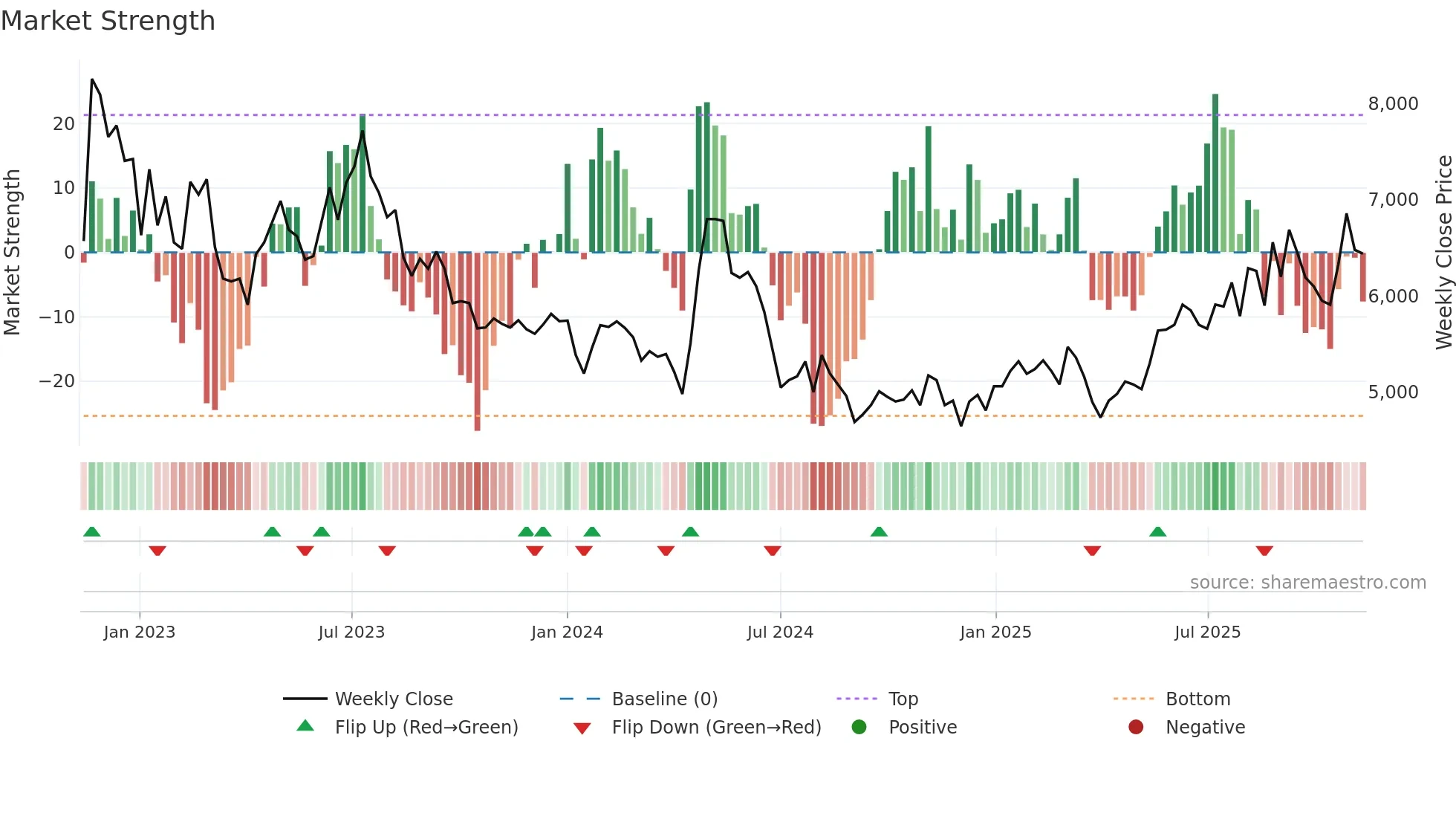 015230 weekly Market Strength chart