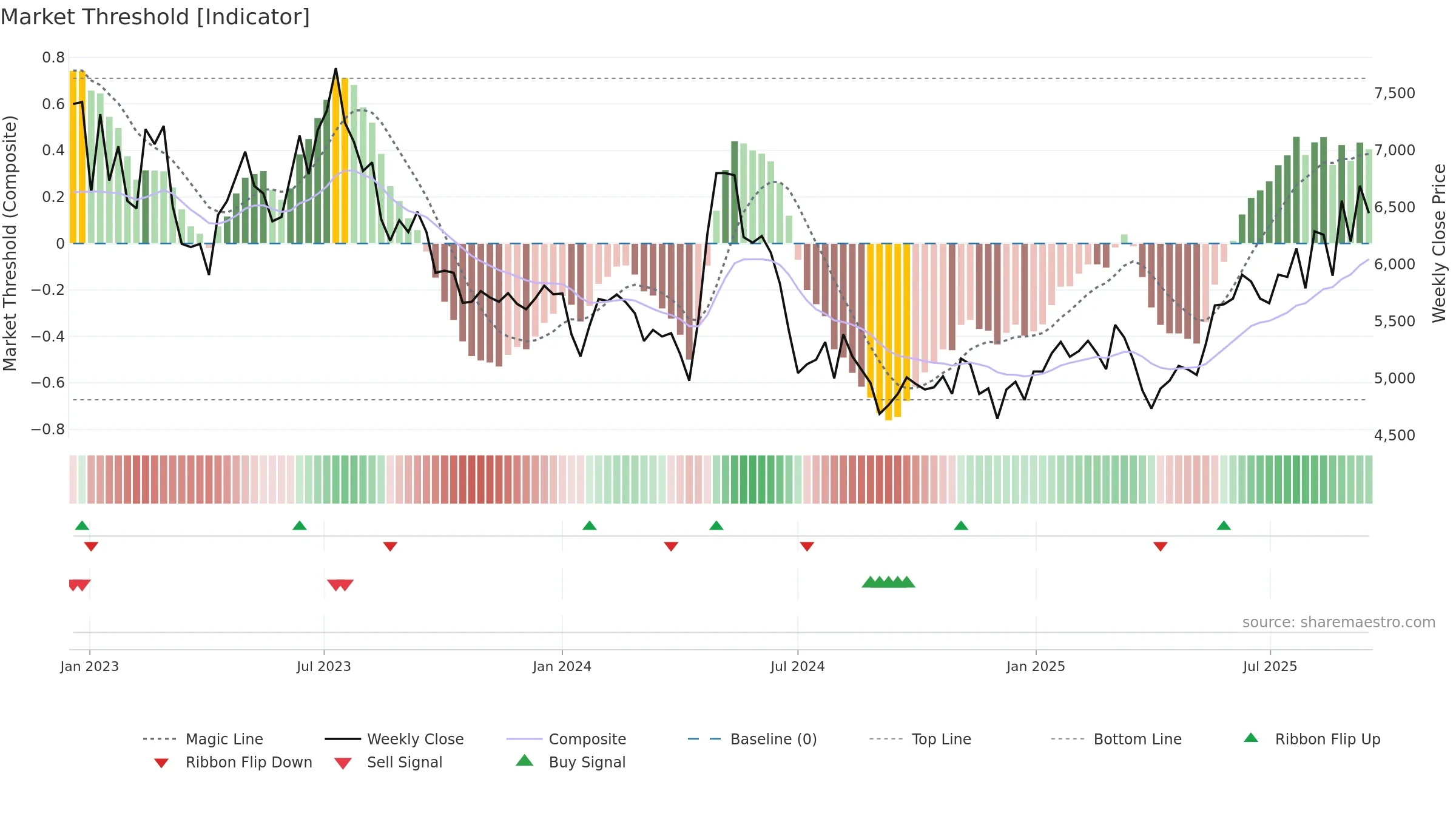 015230 weekly Market Threshold chart, closing 2025-09-15.