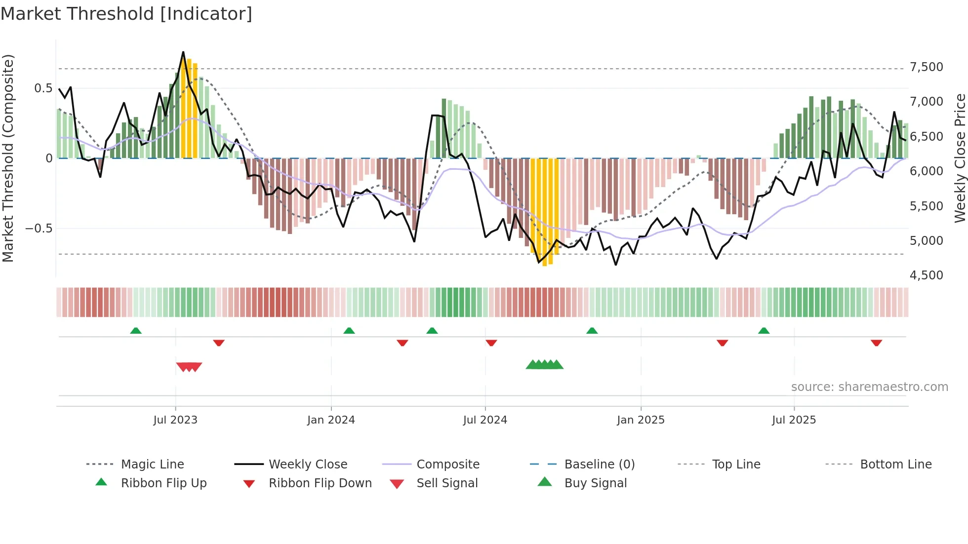 015230 weekly Market Threshold chart