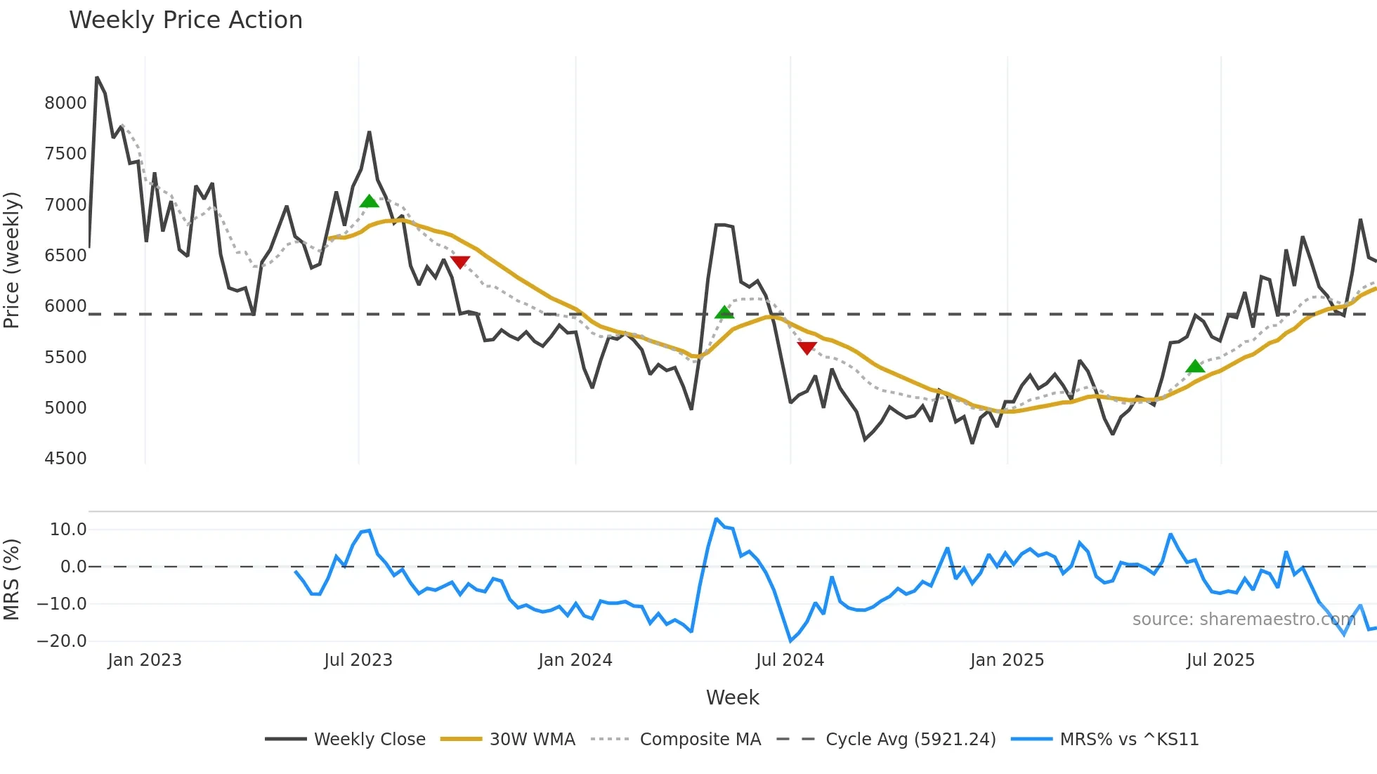 015230 weekly Price Action chart, closing 2025-11-10