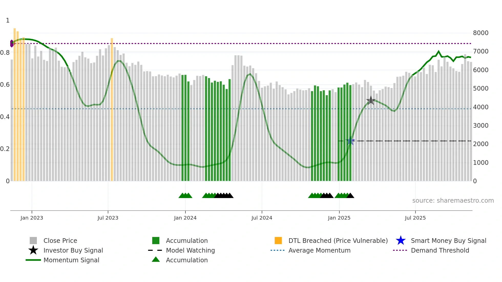 015230 weekly Smart Money chart