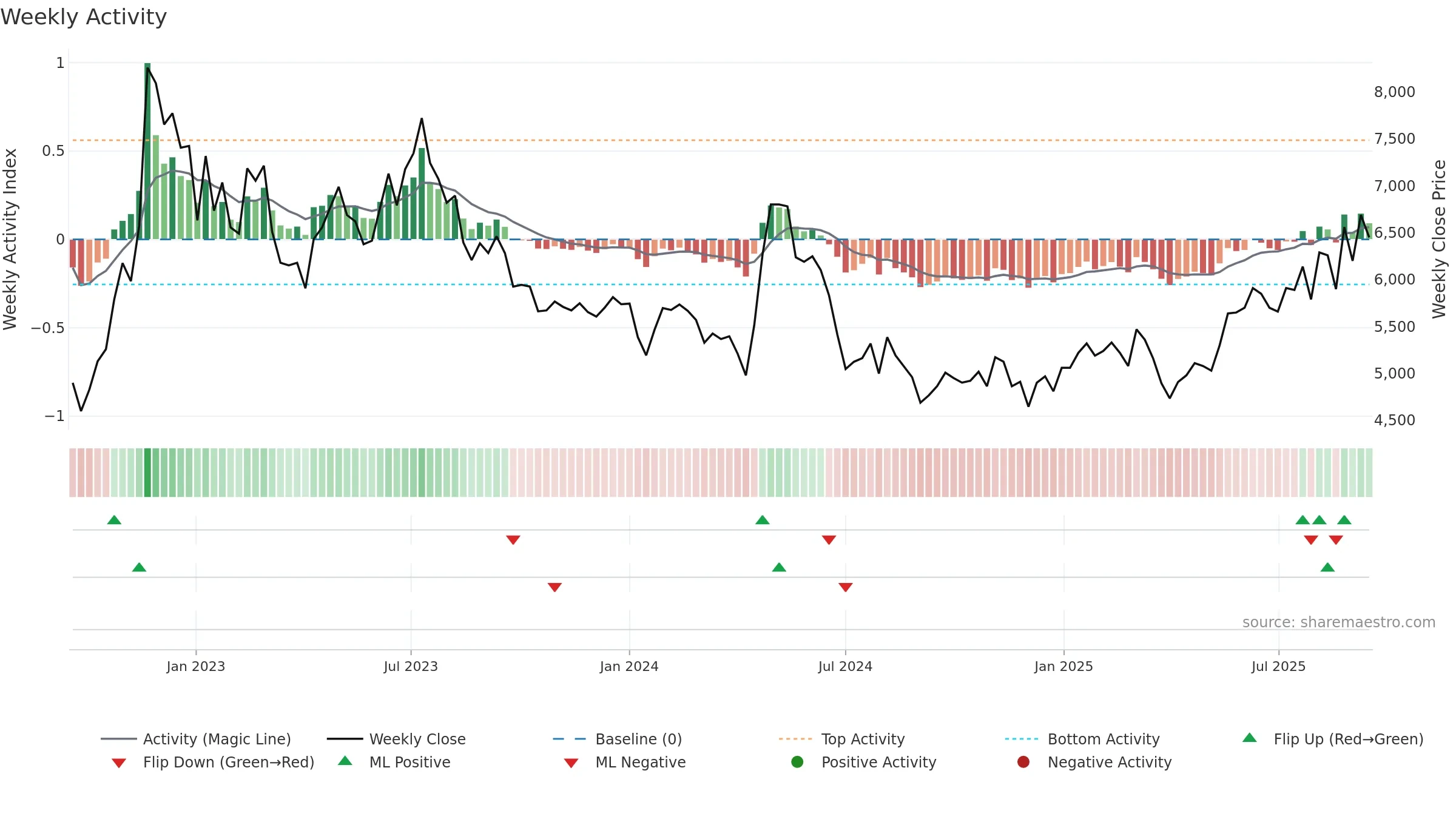015230 weekly Activity chart, closing 2025-09-15.