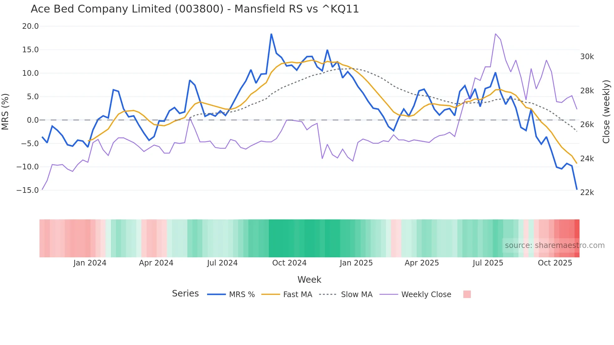 003800 Mansfield Relative Strength chart