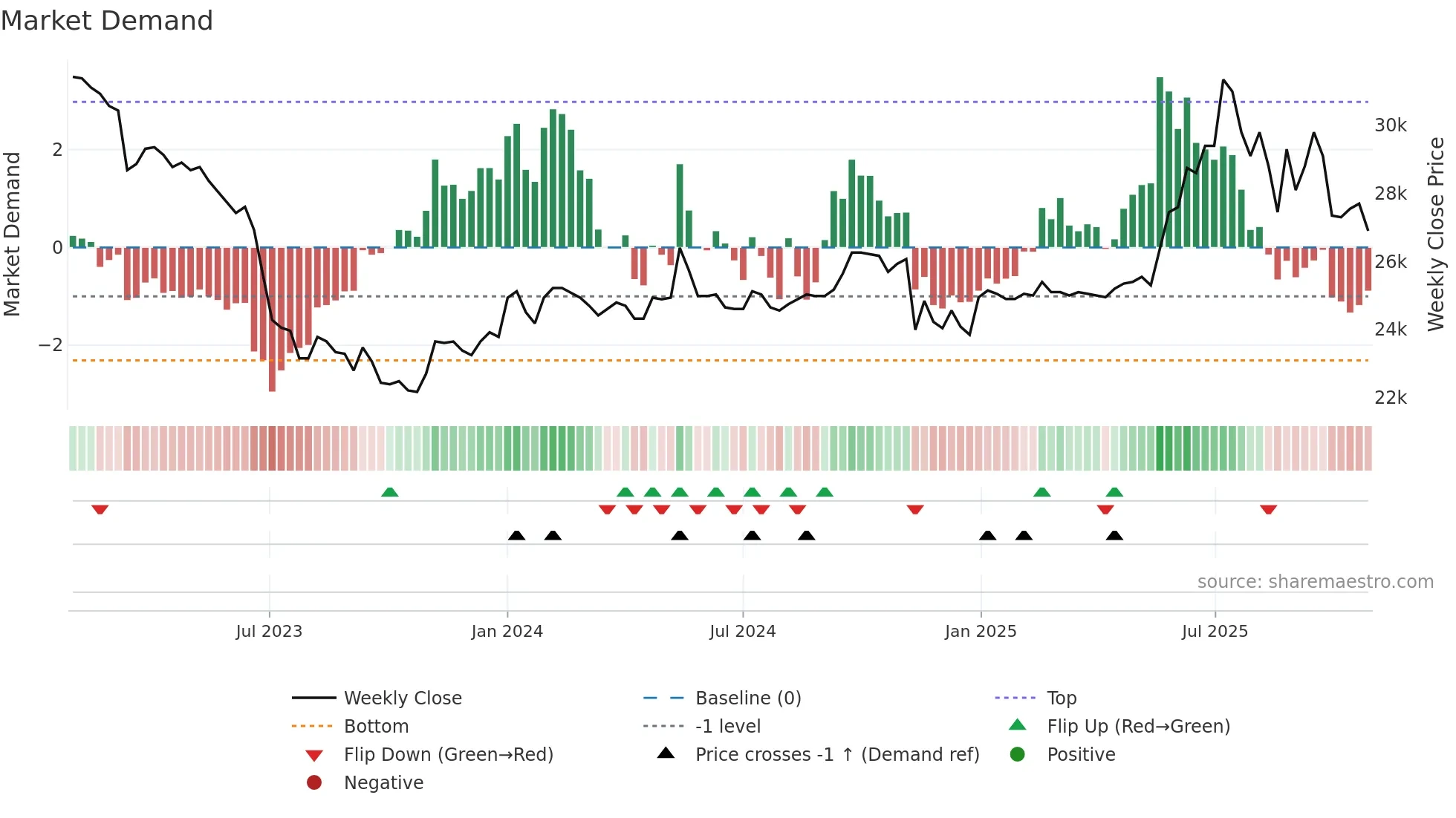 003800 weekly Market Demand chart