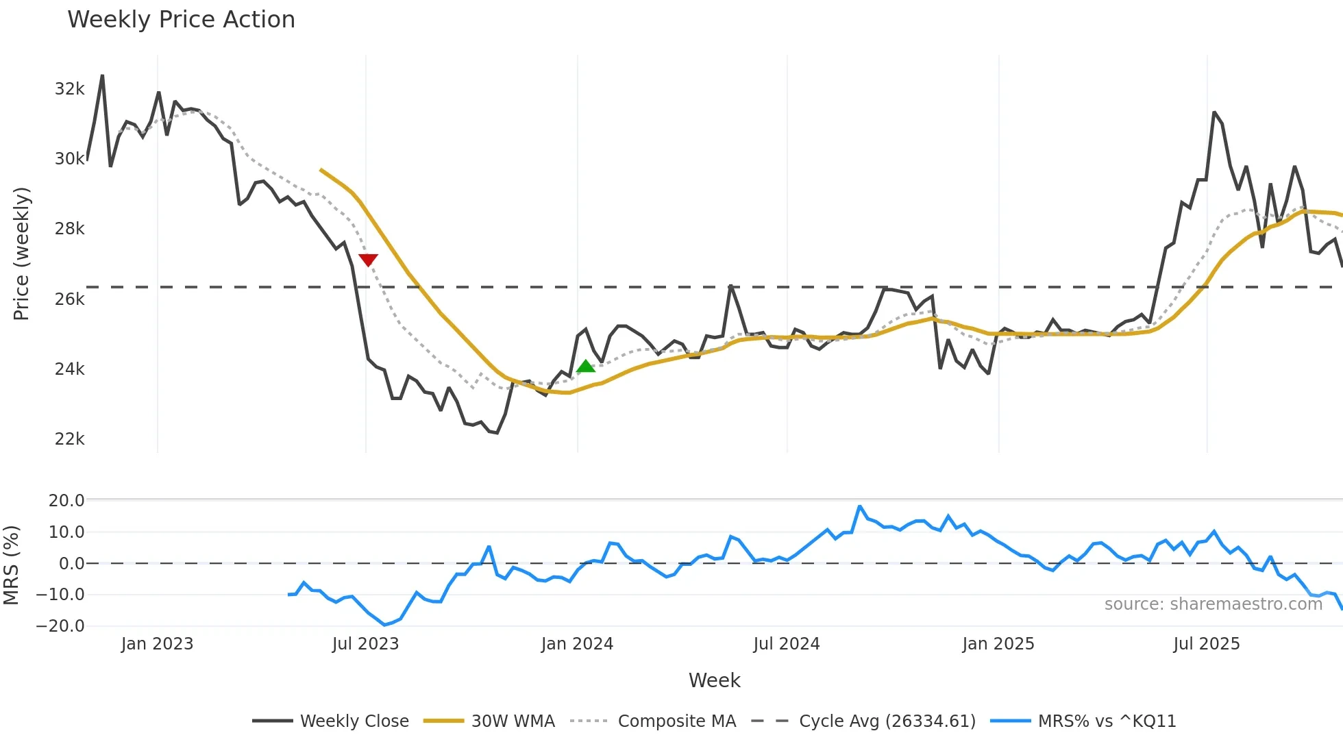 003800 weekly Price Action chart, closing 2025-10-27