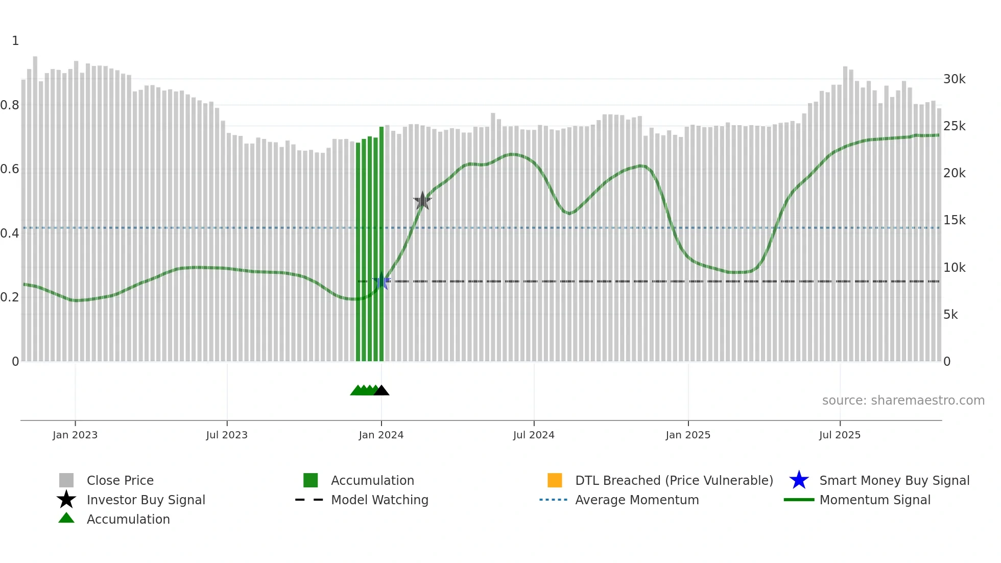 003800 weekly Smart Money chart