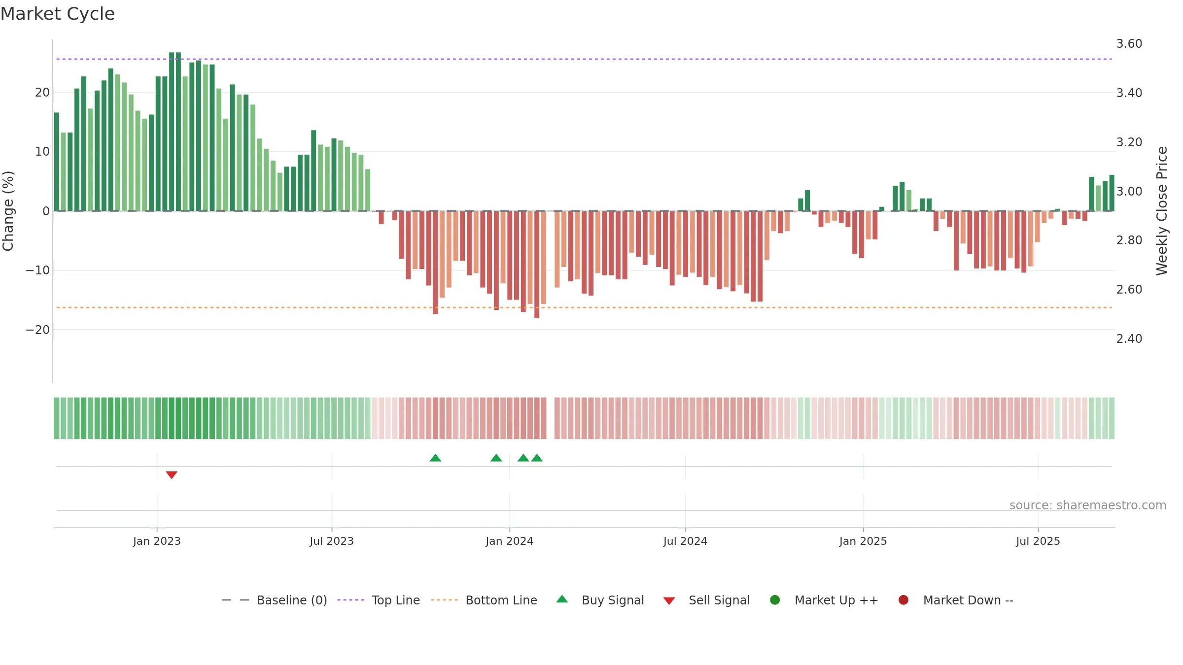 200725 weekly Market Cycle chart, closing 2025-09-15.