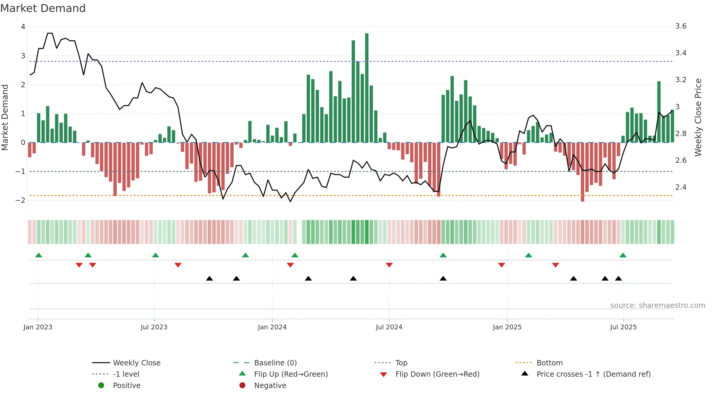 200725 weekly Market Demand chart, closing 2025-09-15.
