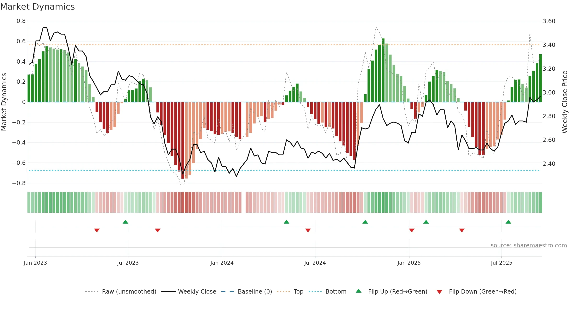 200725 weekly Market Dynamics chart, closing 2025-09-15.
