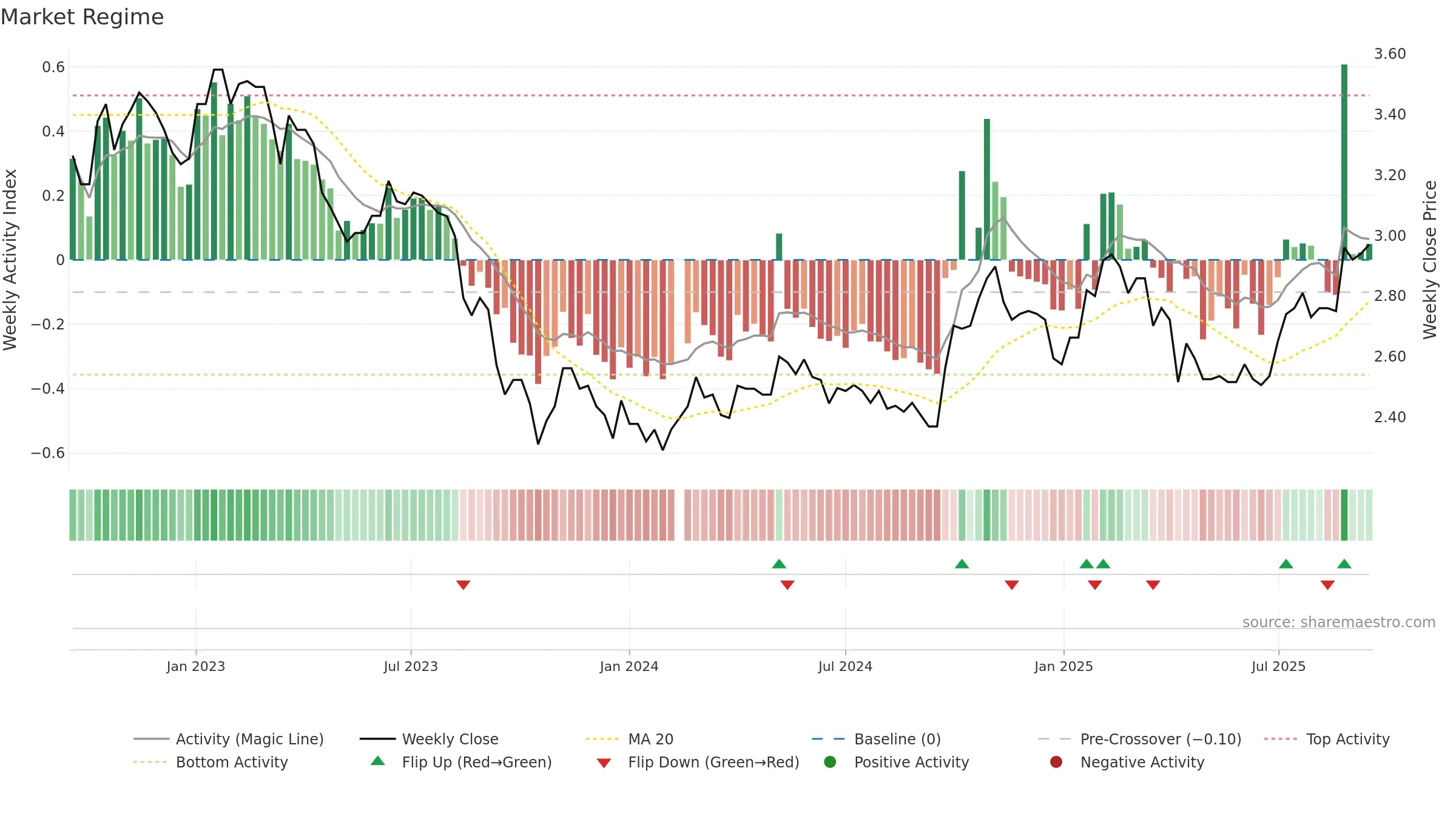 200725 weekly Market Snapshot chart, closing 2025-09-15.