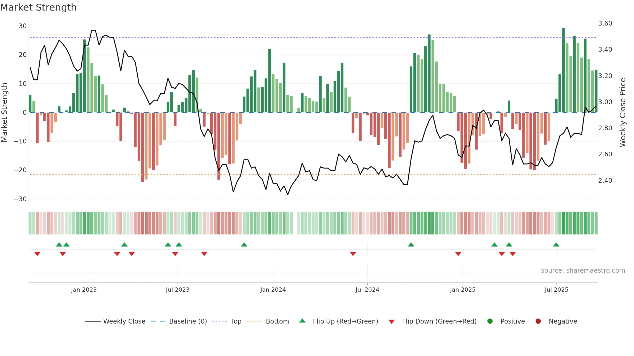 200725 weekly Market Strength chart, closing 2025-09-15.