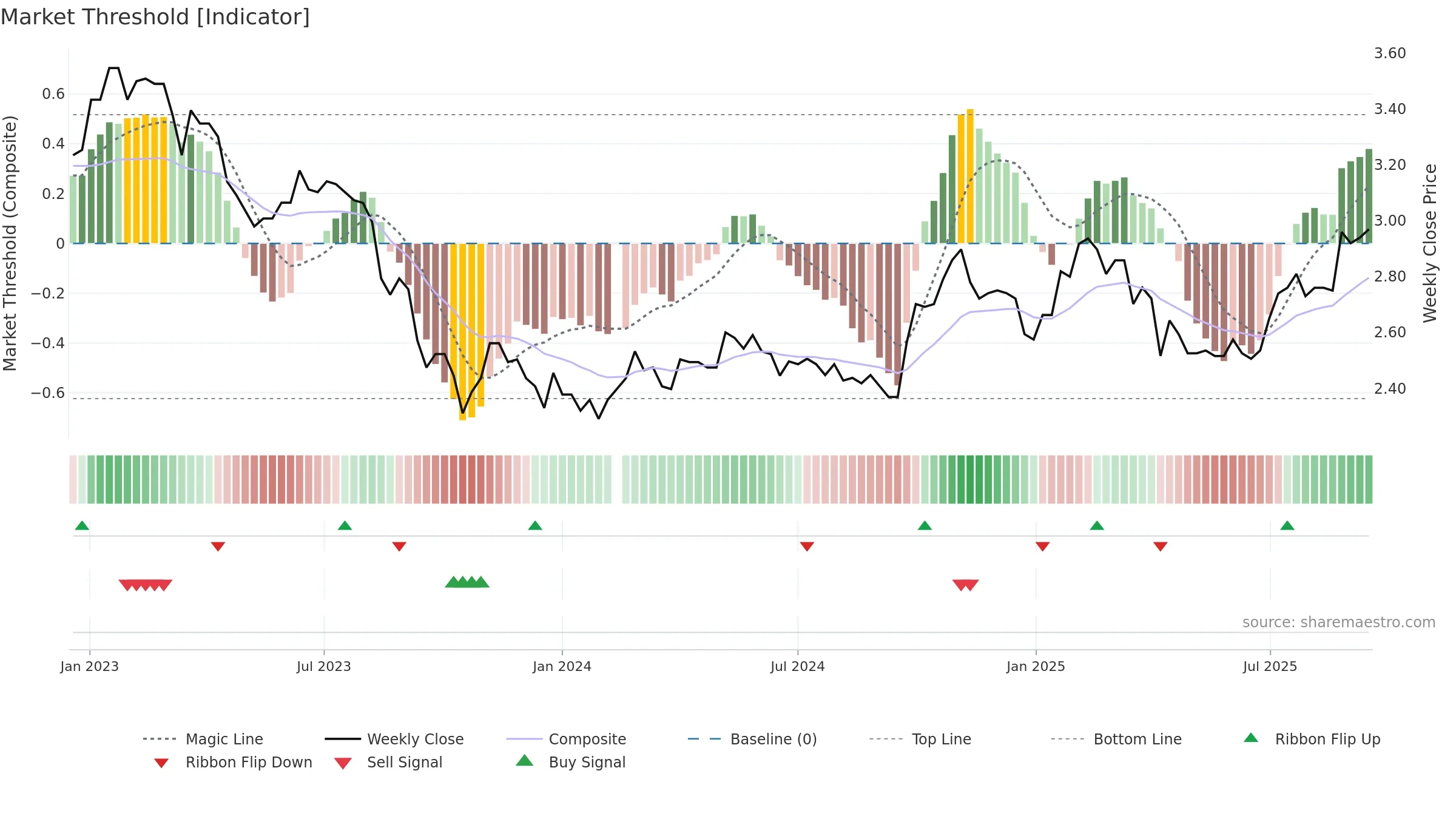 200725 weekly Market Threshold chart, closing 2025-09-15.