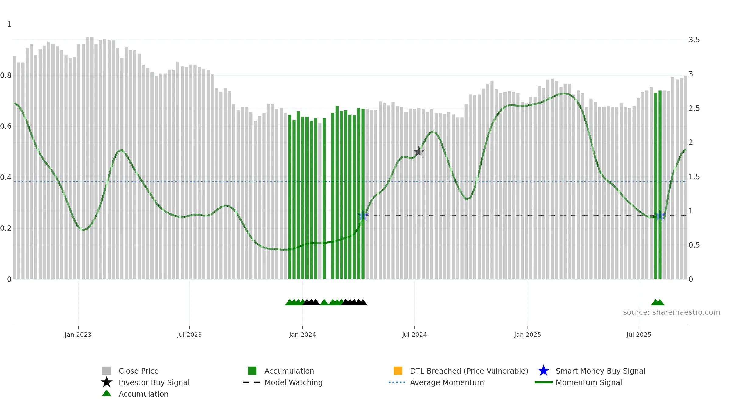 200725 weekly Smart Money chart, closing 2025-09-15.