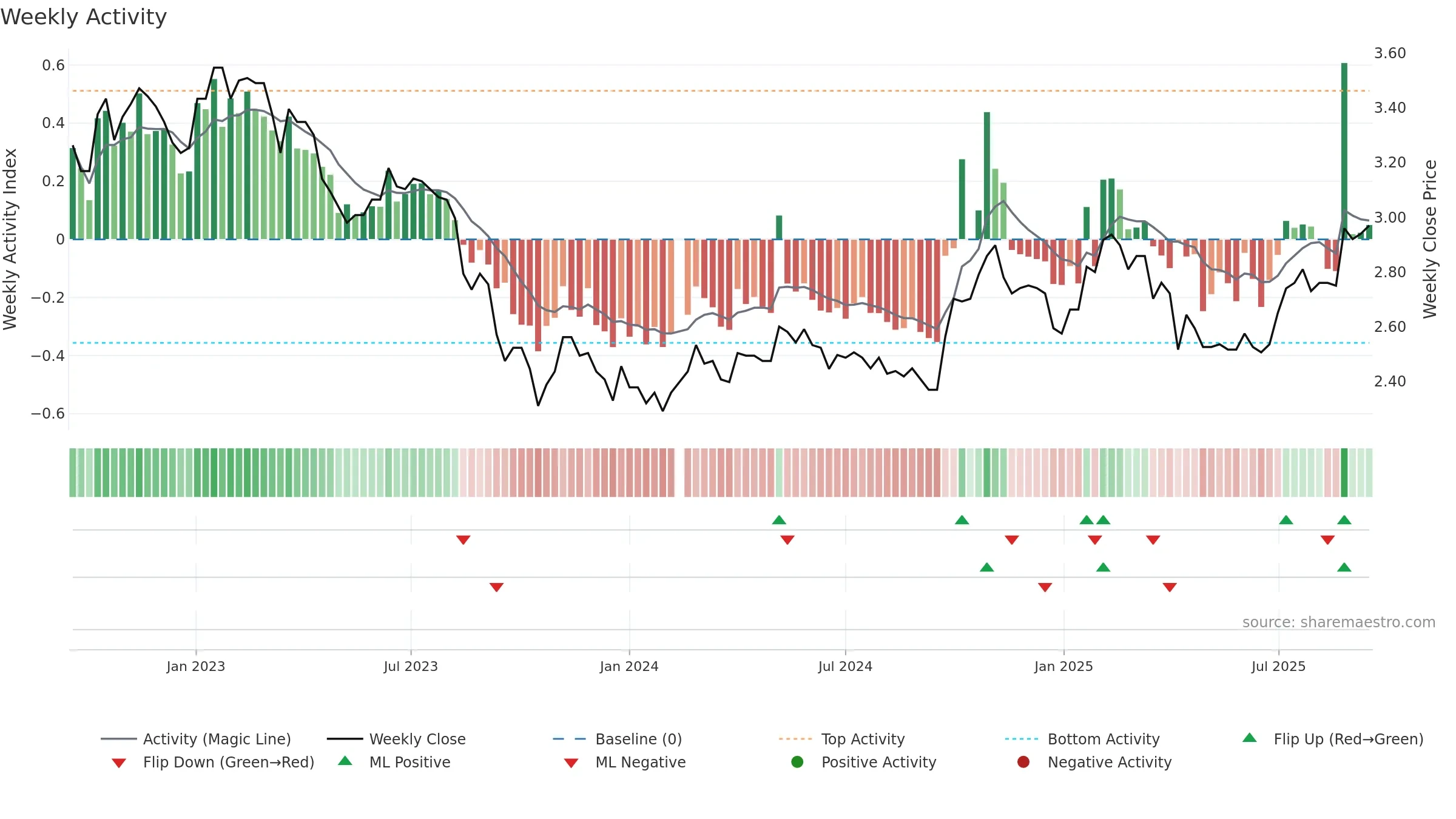 200725 weekly Activity chart, closing 2025-09-15.