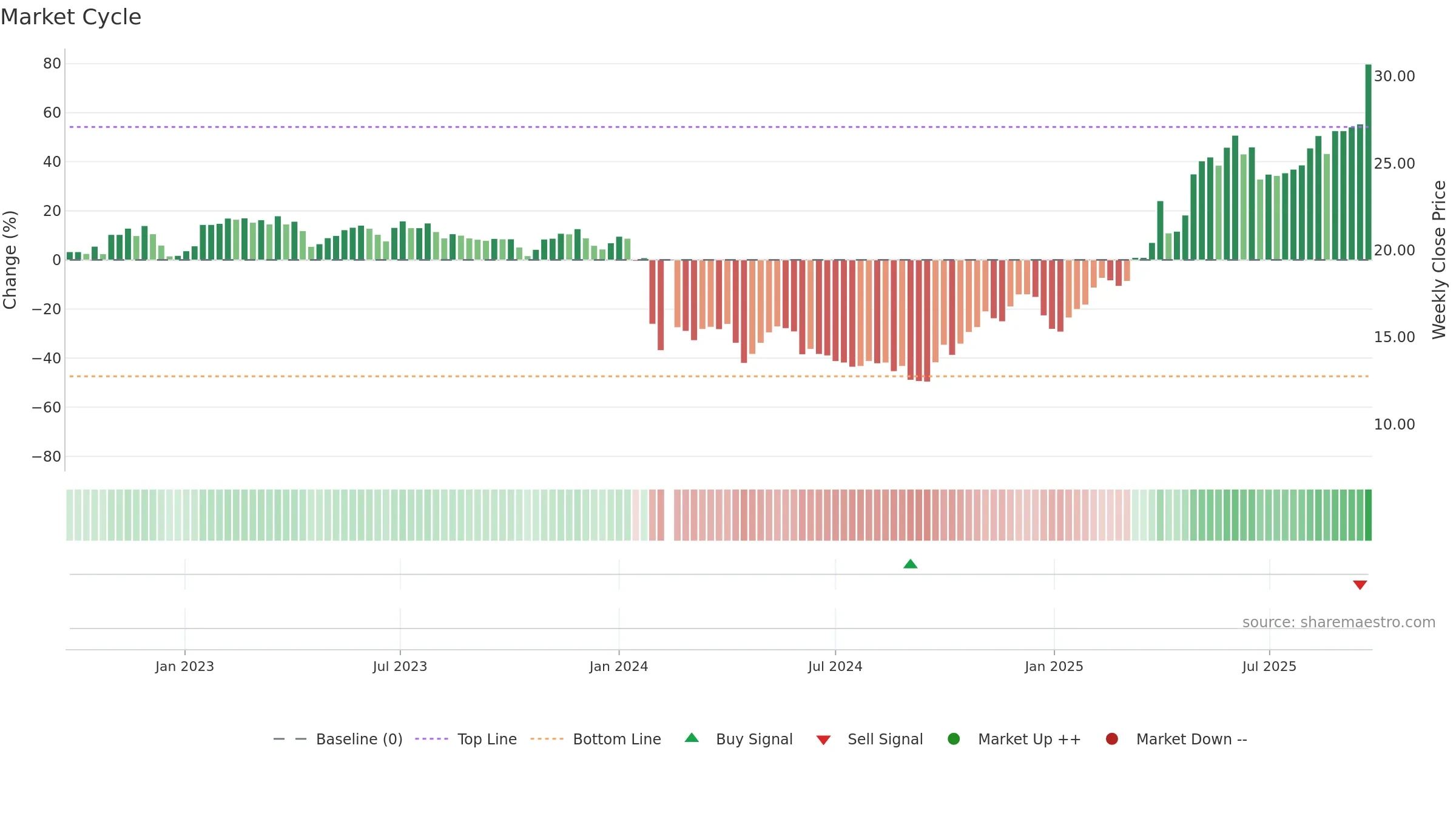 688178 weekly Market Cycle chart, closing 2025-09-22.