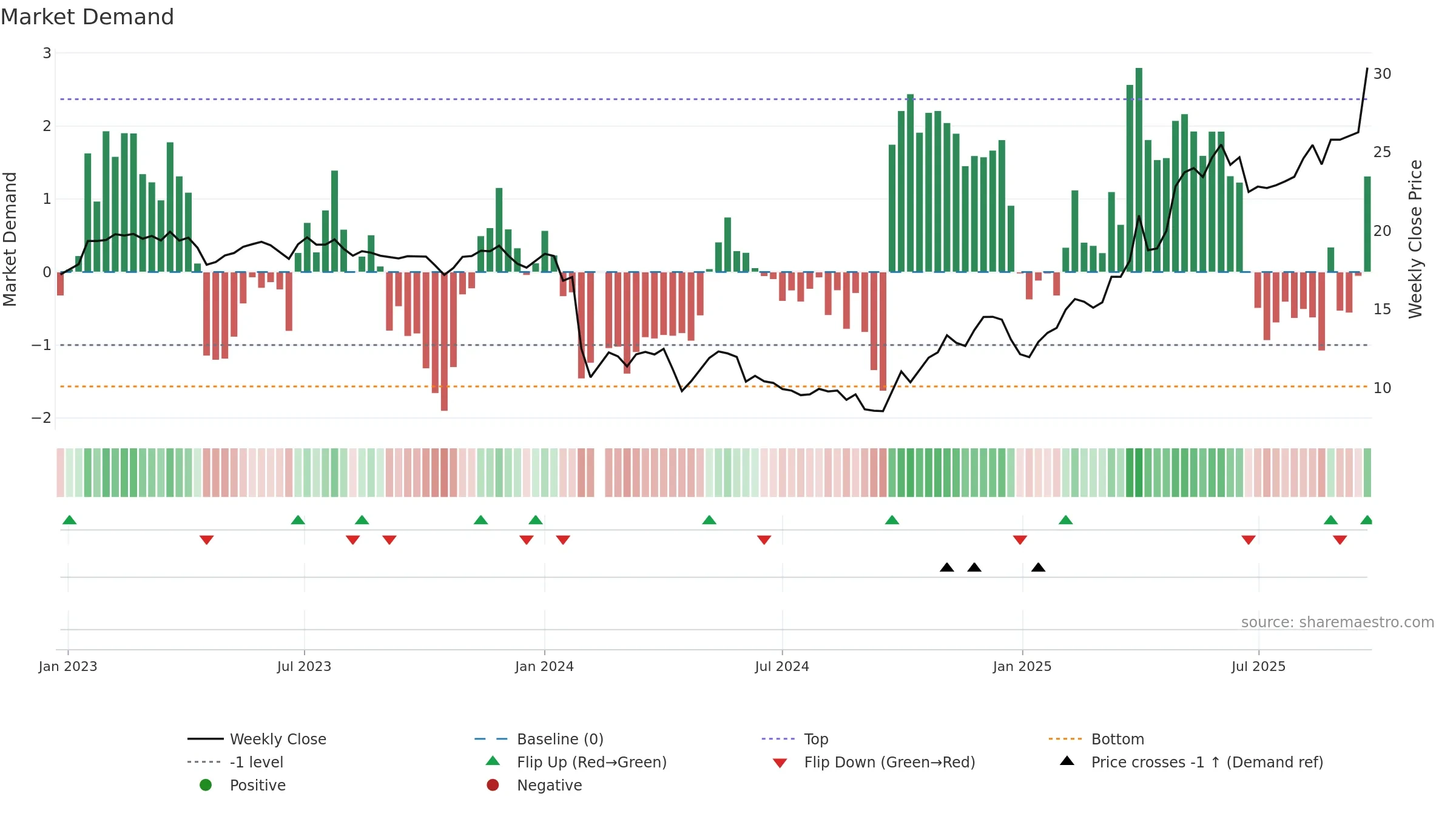 688178 weekly Market Demand chart, closing 2025-09-22.