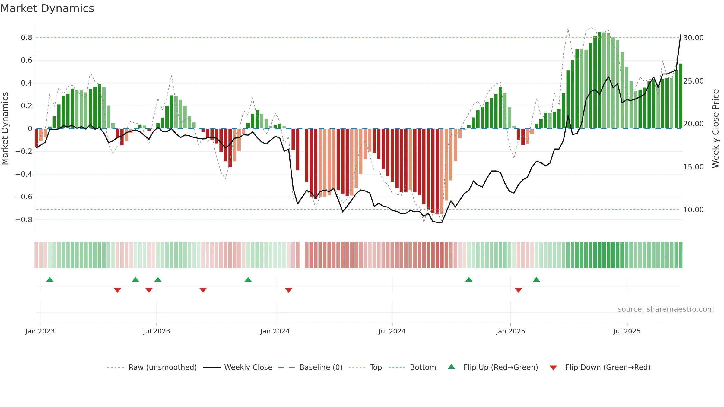 688178 weekly Market Dynamics chart, closing 2025-09-22.