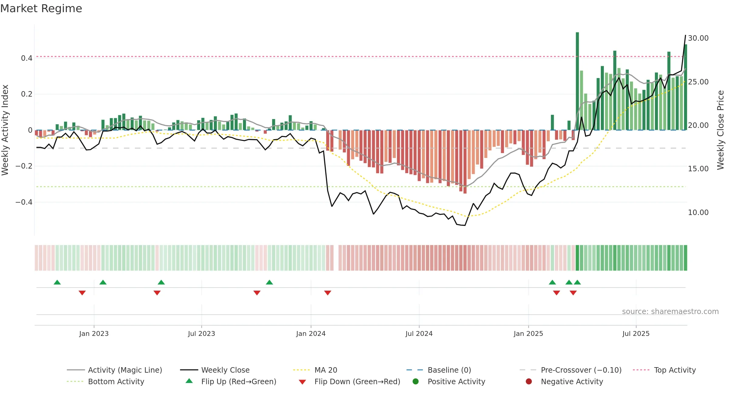 688178 weekly Market Snapshot chart, closing 2025-09-22.