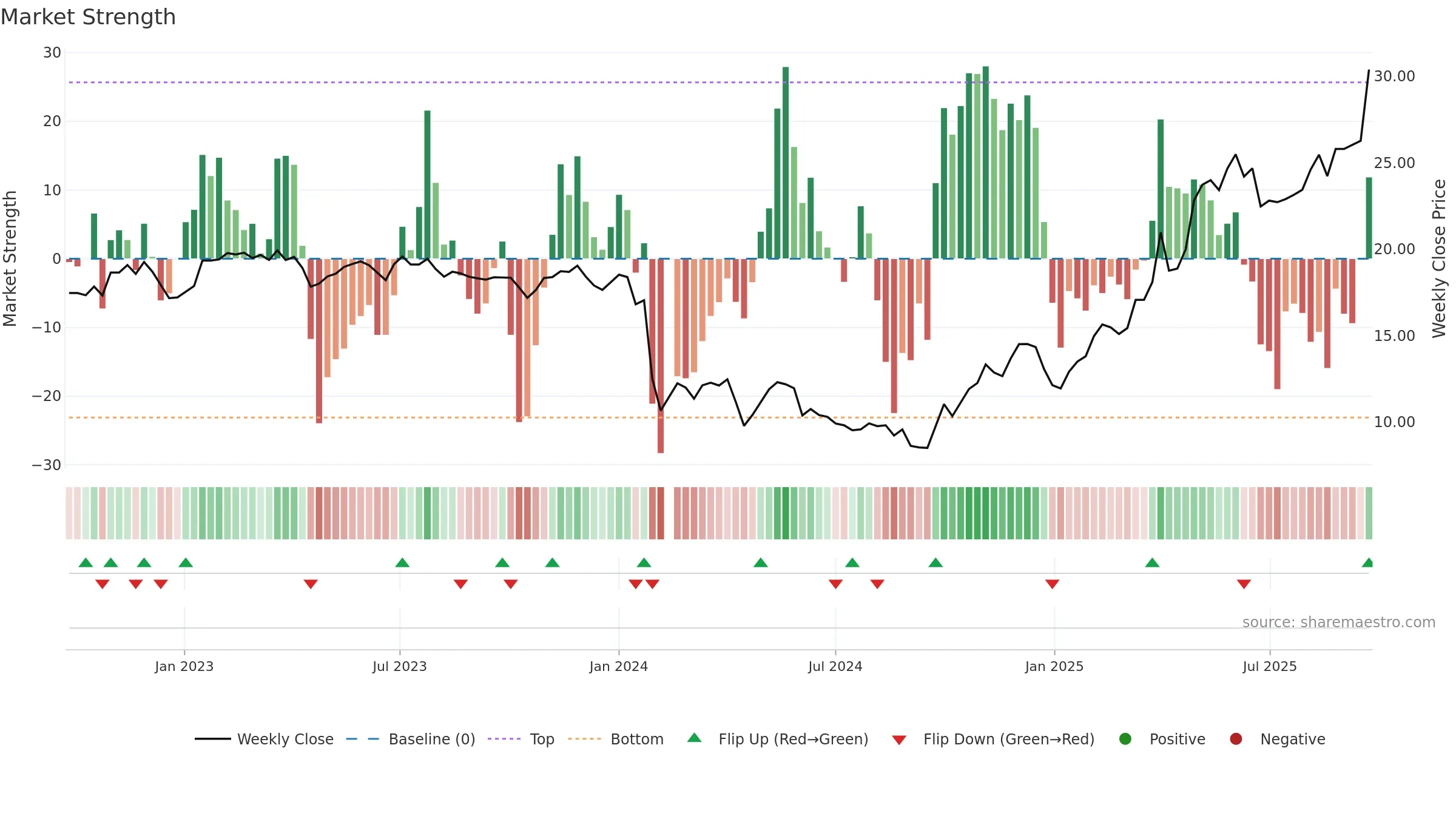 688178 weekly Market Strength chart, closing 2025-09-22.
