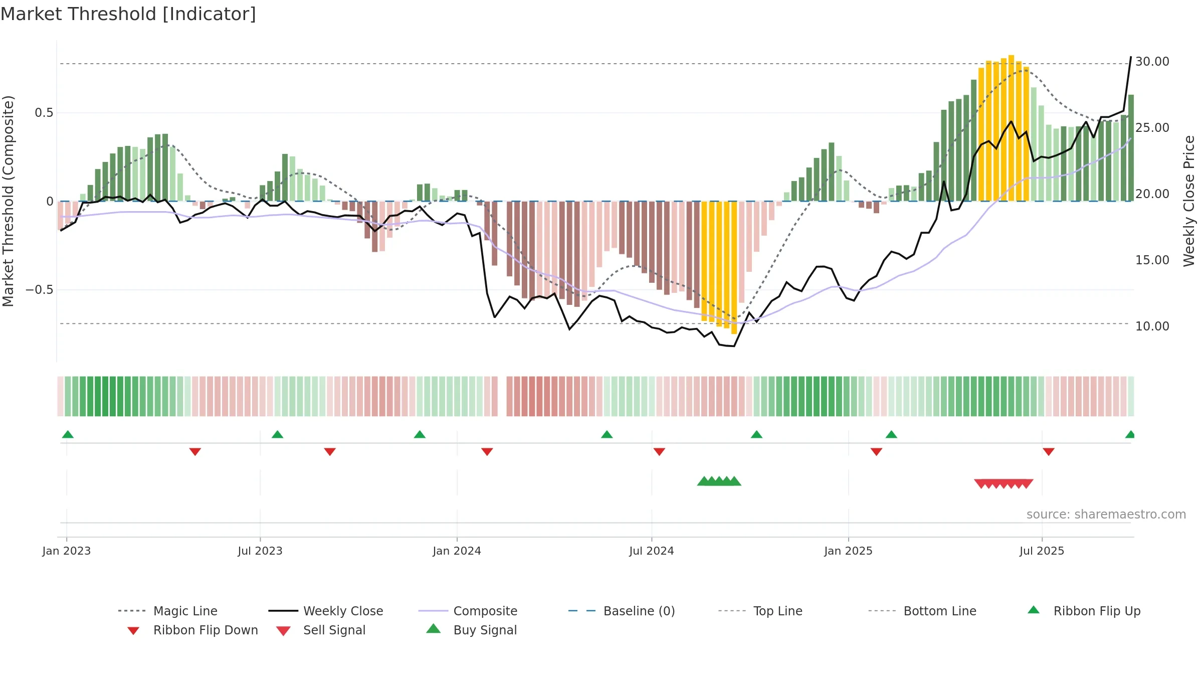 688178 weekly Market Threshold chart, closing 2025-09-22.