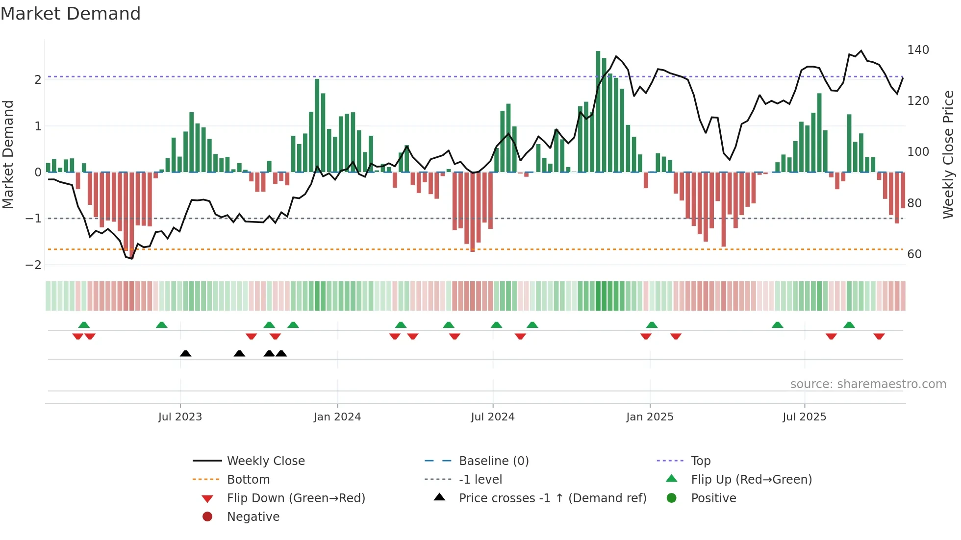 WTFC weekly Market Demand chart