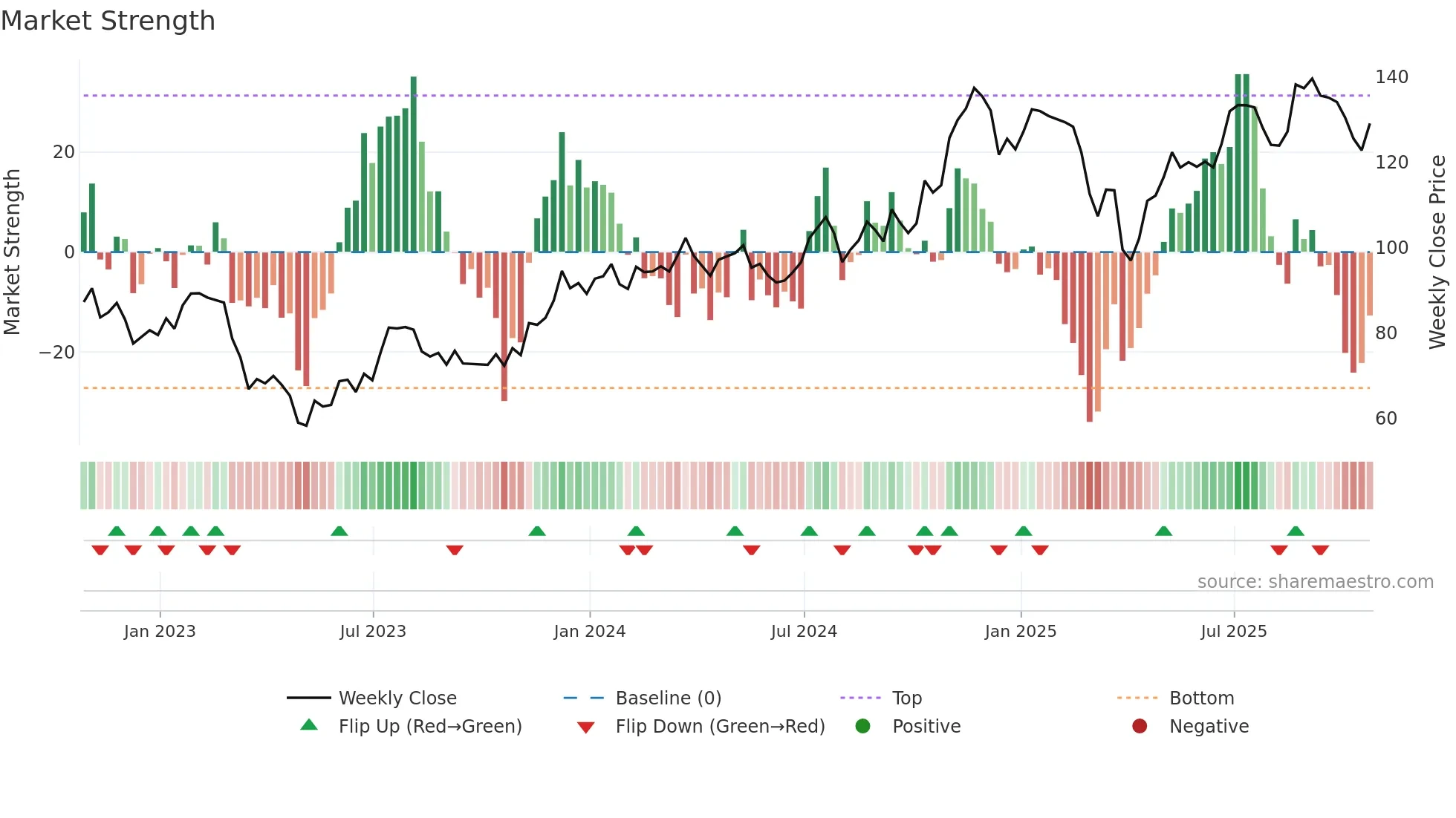WTFC weekly Market Strength chart