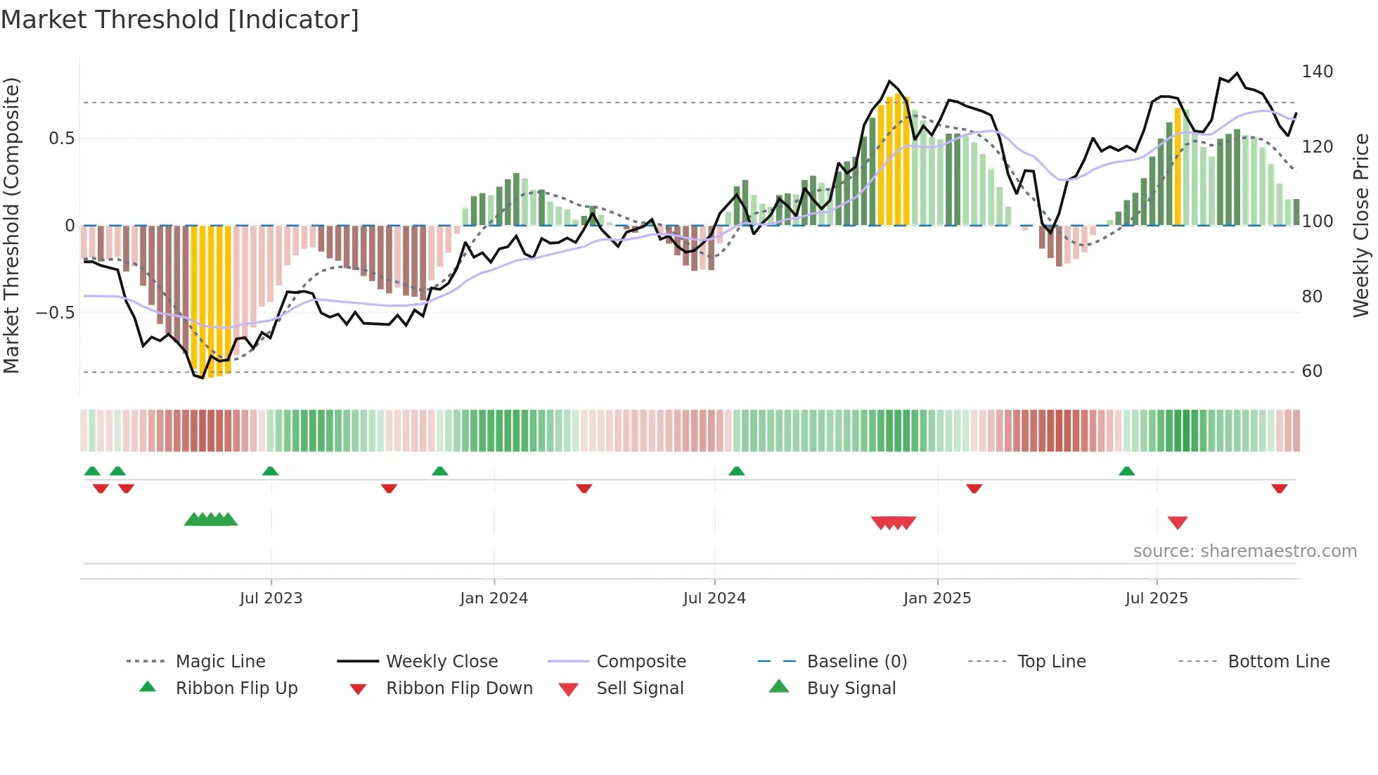 WTFC weekly Market Threshold chart