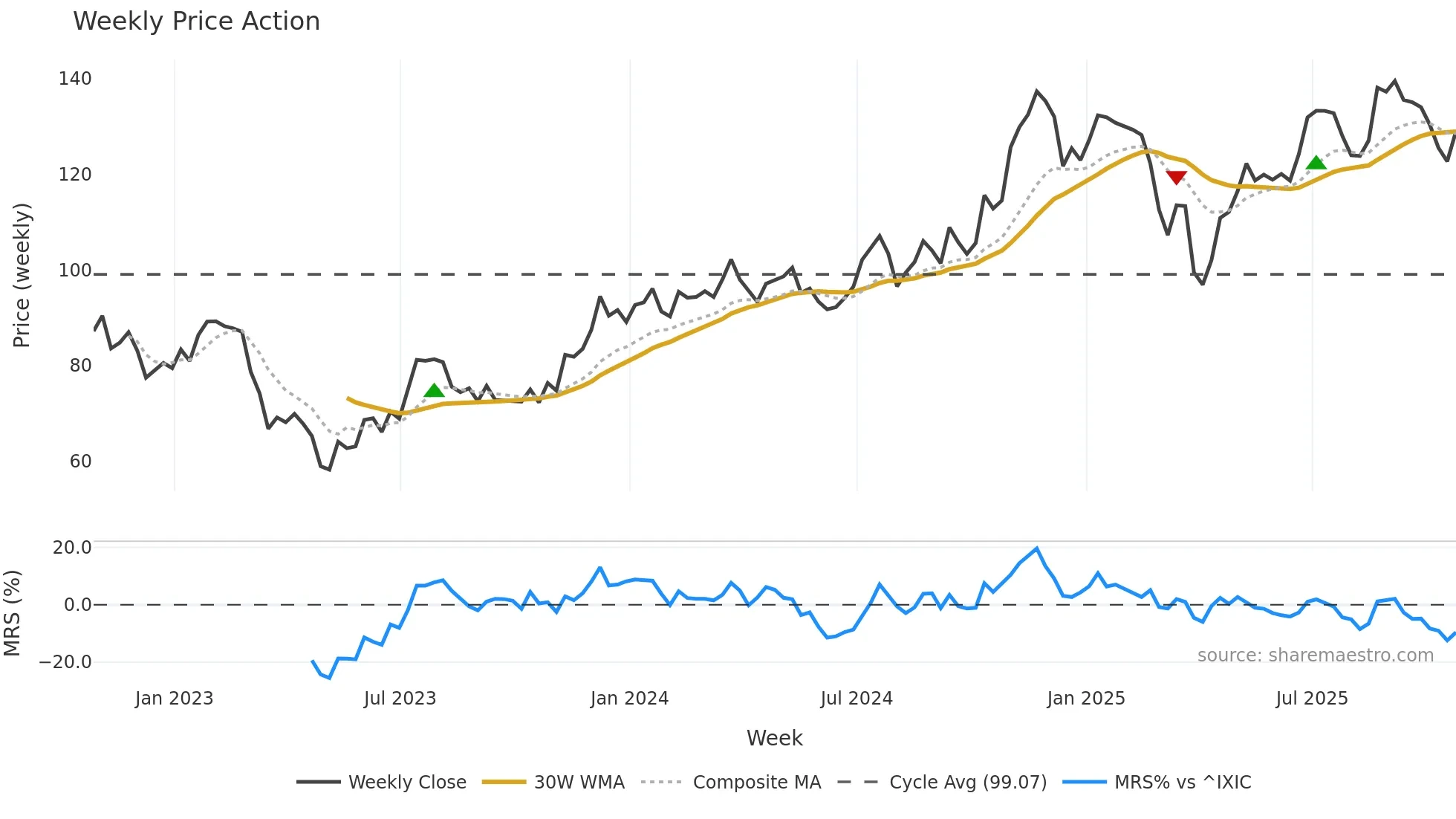 WTFC weekly Price Action chart, closing 2025-10-24