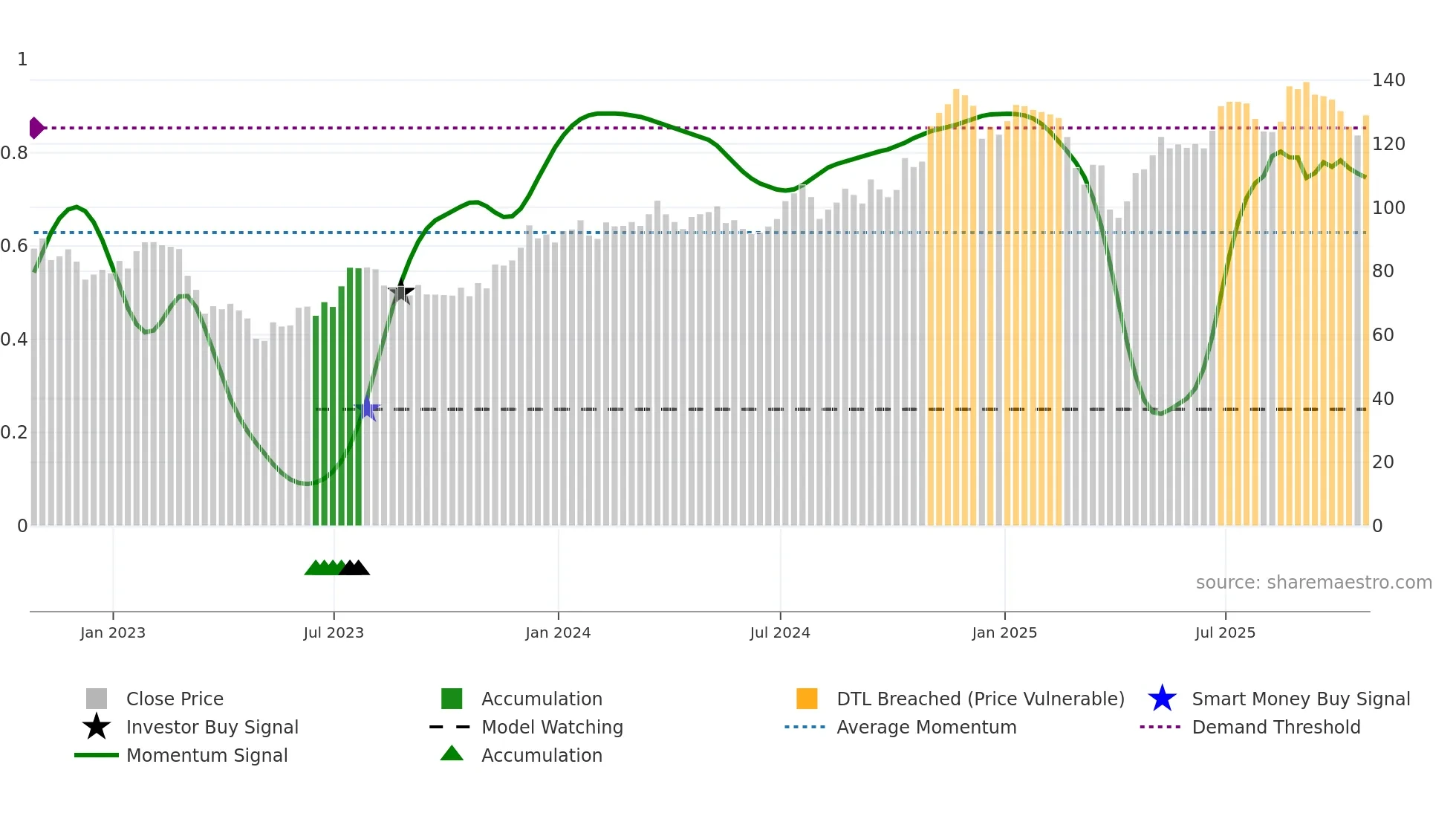 WTFC weekly Smart Money chart