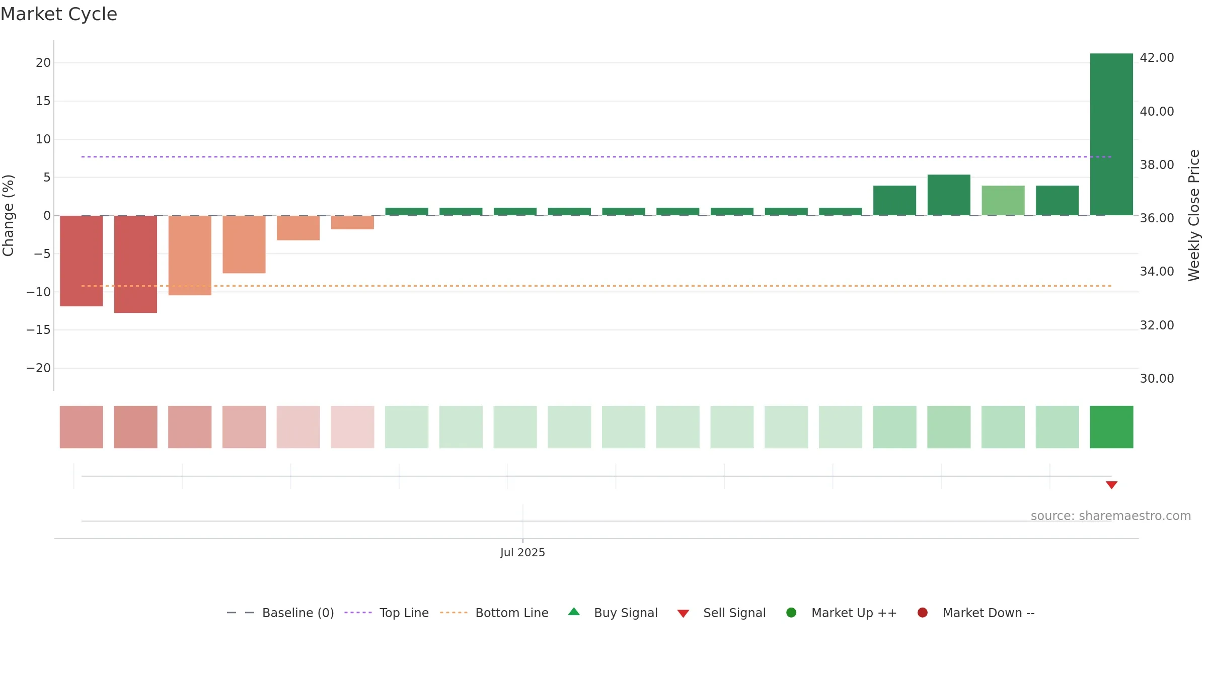 RVRB weekly Market Cycle chart, closing 2025-09-15.