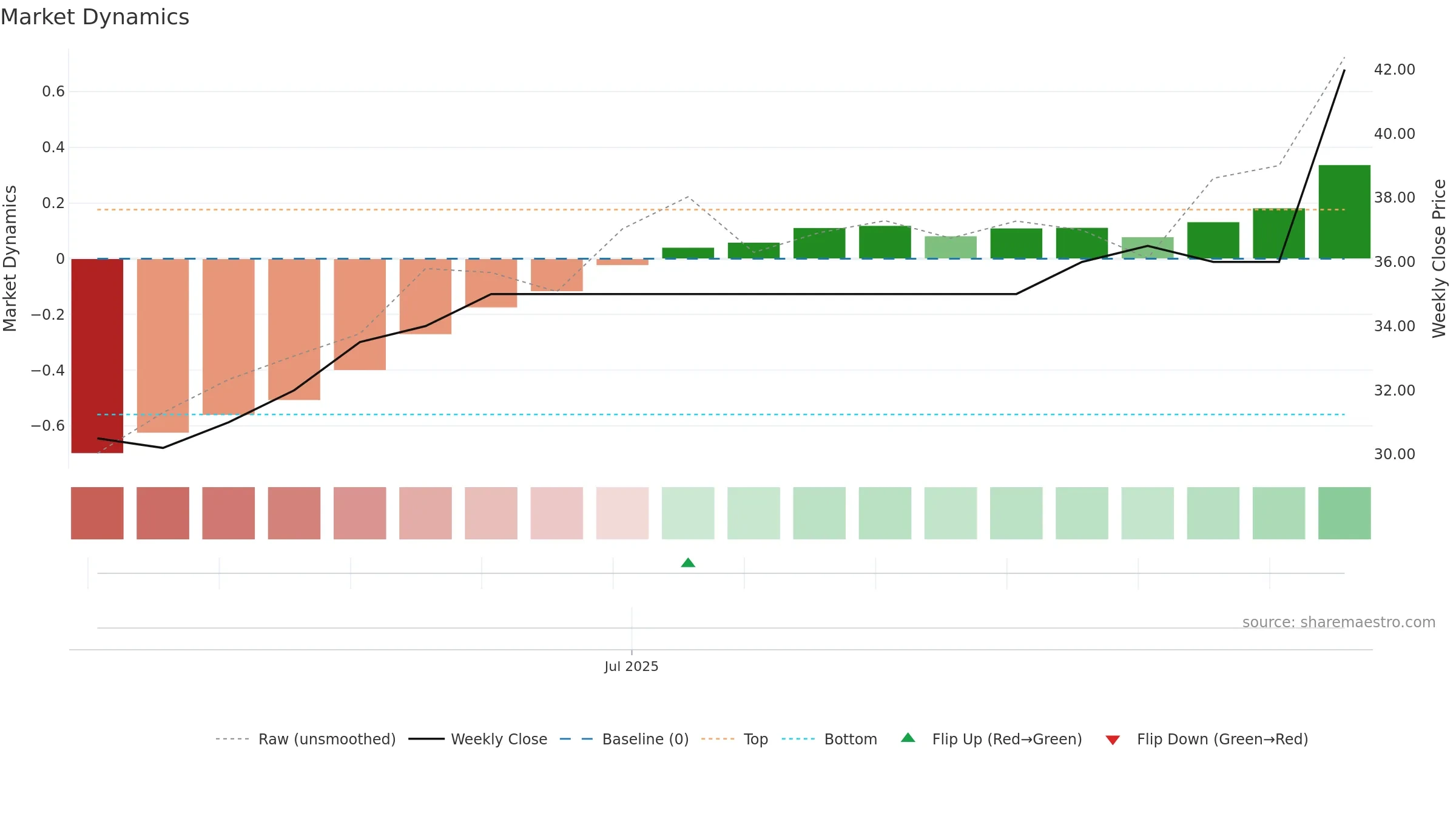 RVRB weekly Market Dynamics chart, closing 2025-09-15.