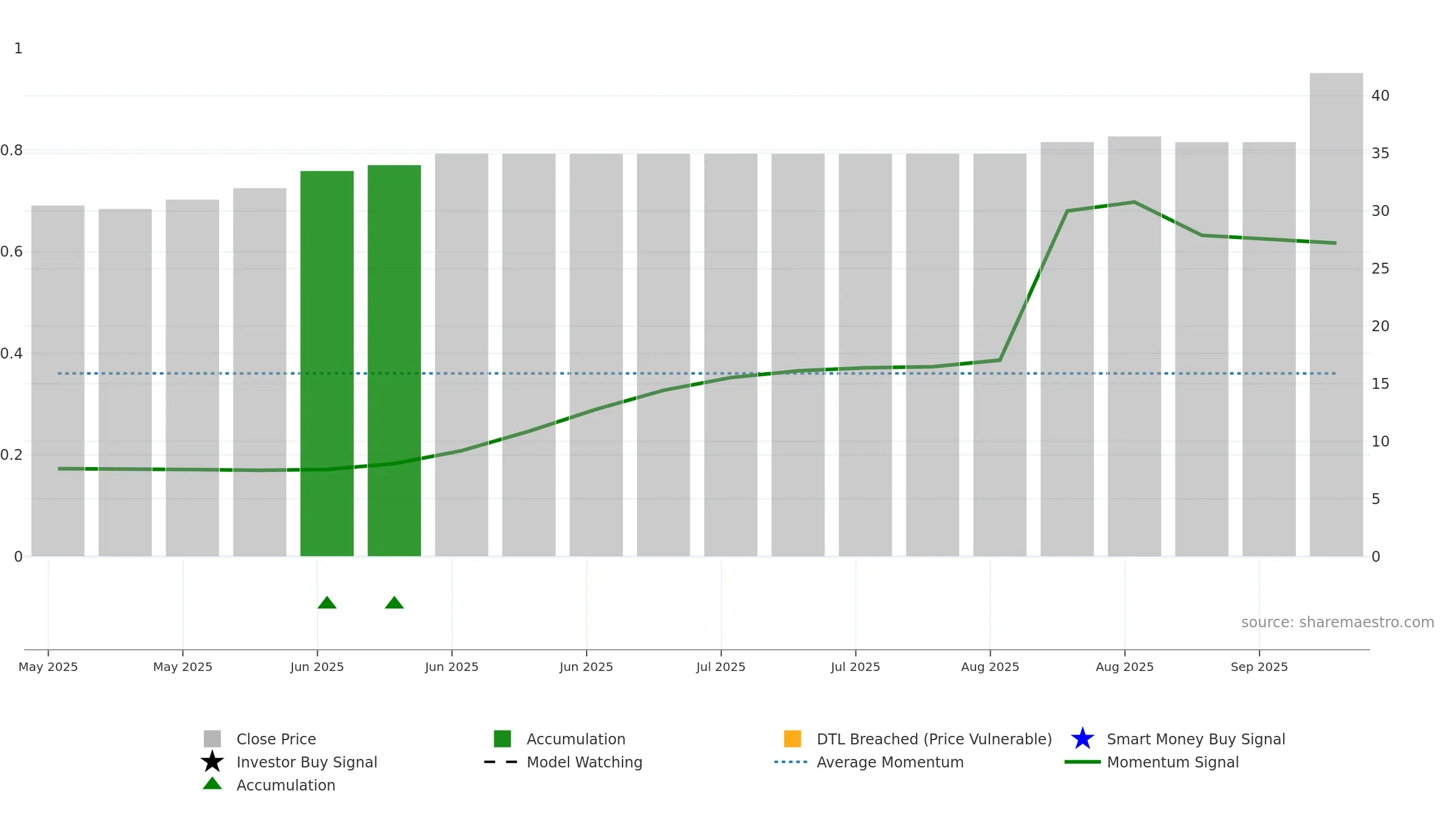 RVRB weekly Smart Money chart, closing 2025-09-15.