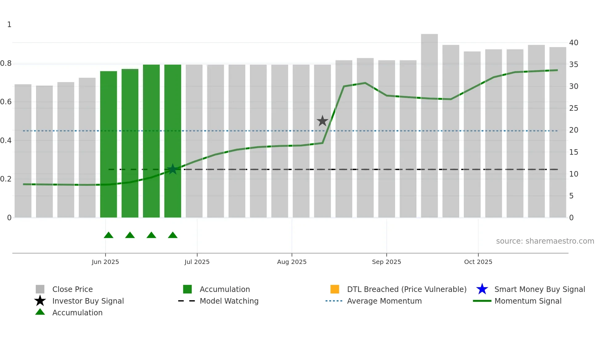 RVRB weekly Smart Money chart