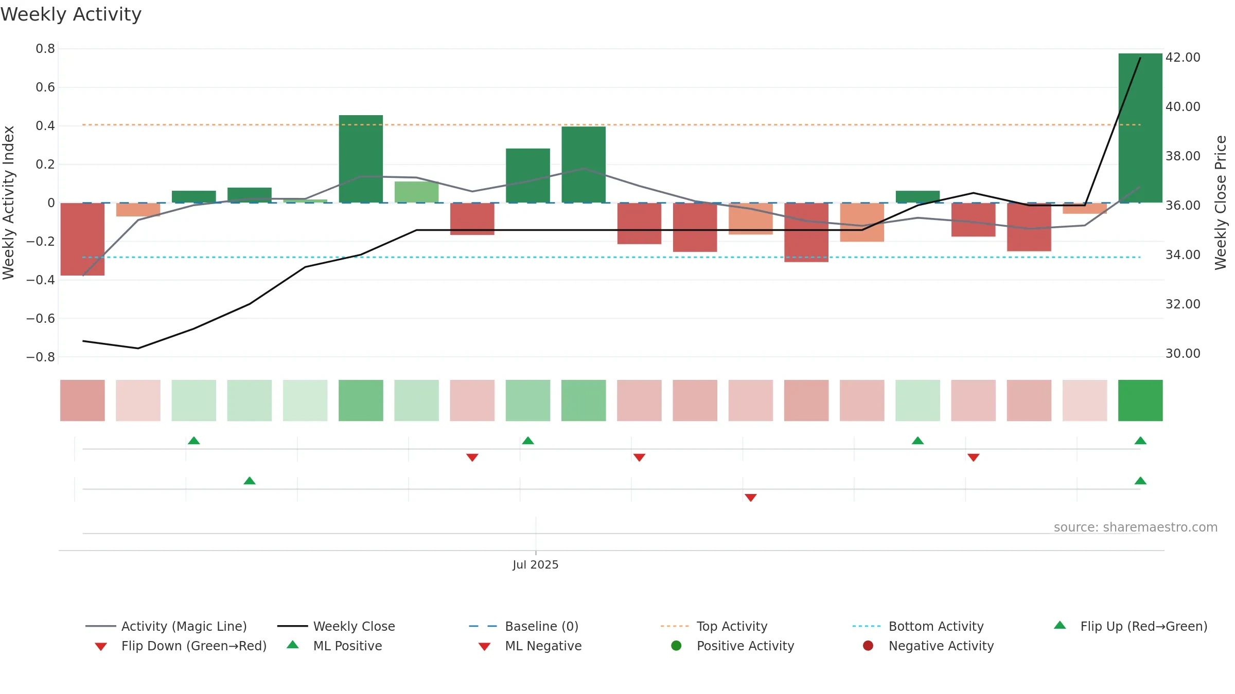 RVRB weekly Activity chart, closing 2025-09-15.