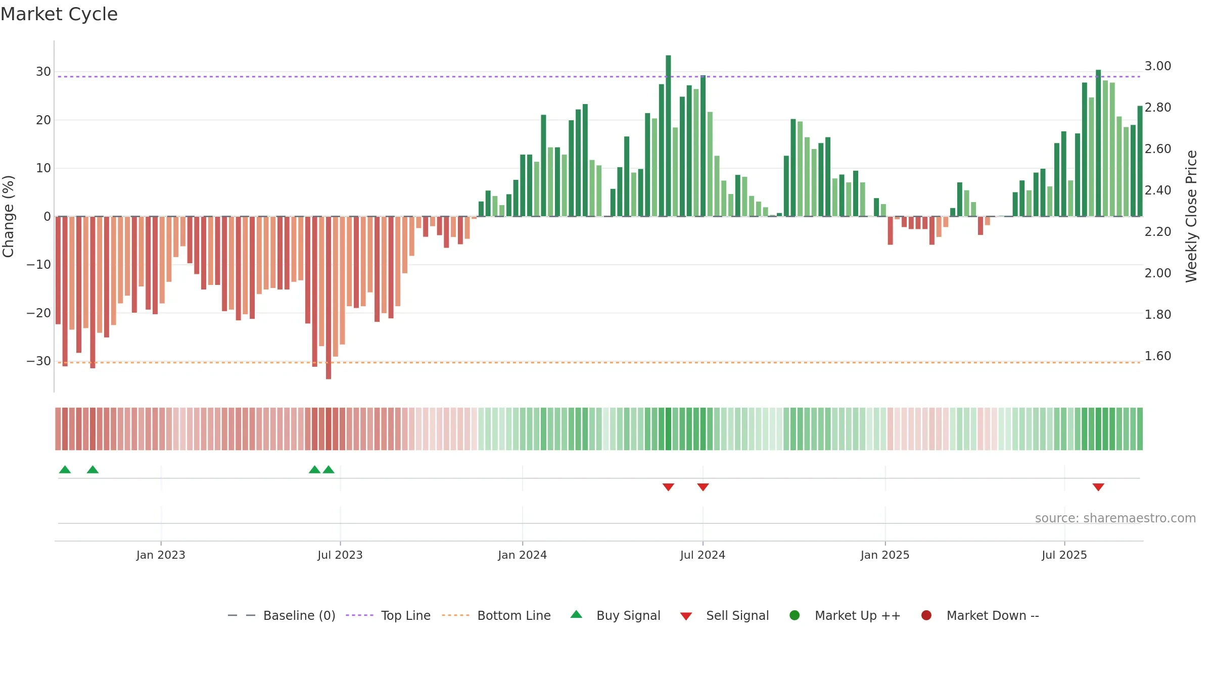 0639 weekly Market Cycle chart, closing 2025-09-15.