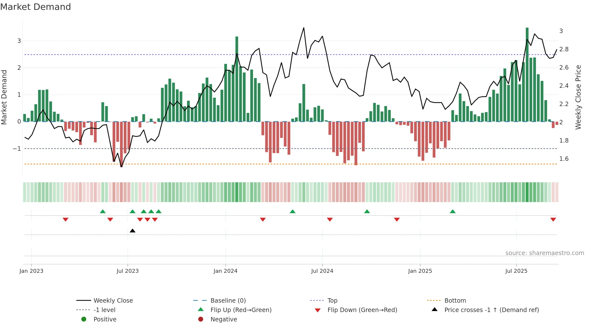 0639 weekly Market Demand chart, closing 2025-09-15.