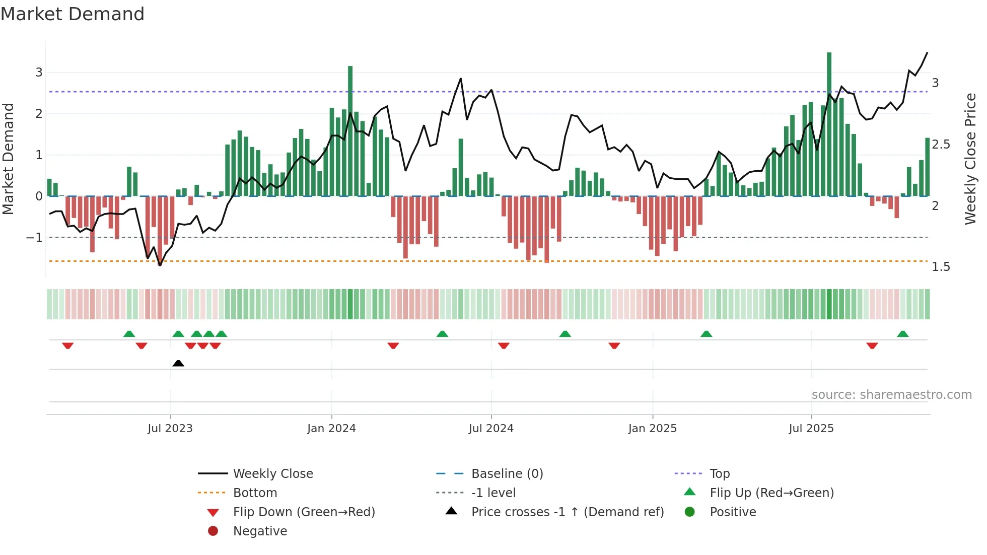 0639 weekly Market Demand chart
