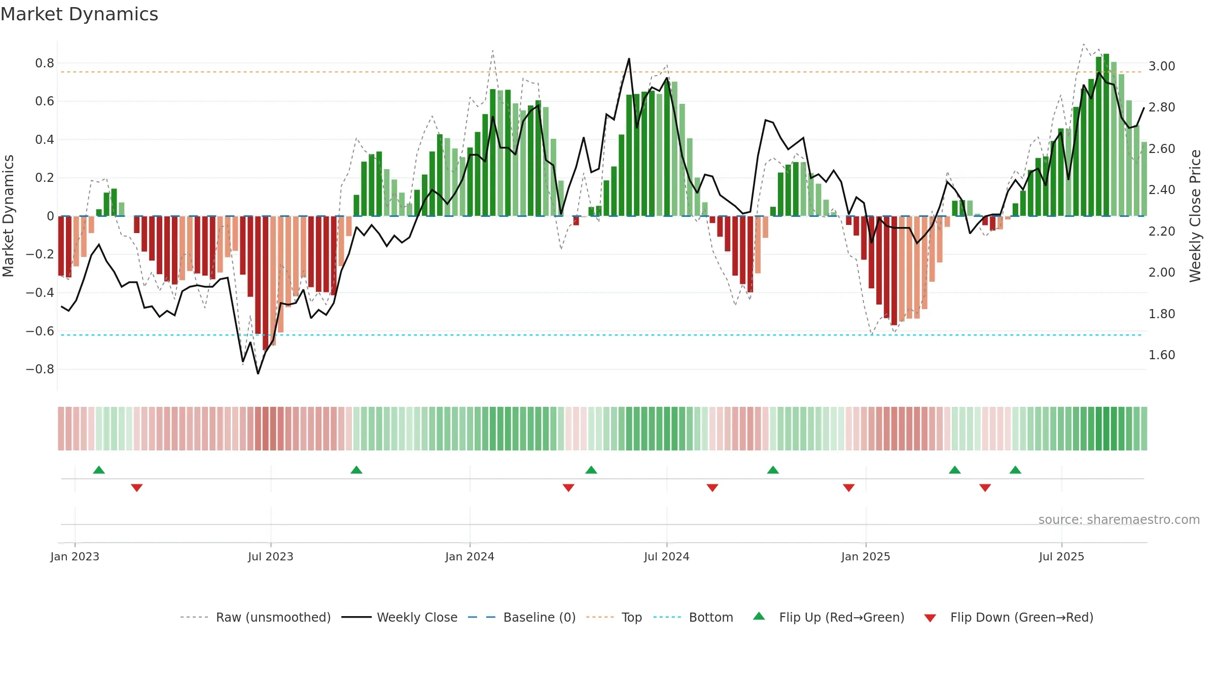 0639 weekly Market Dynamics chart, closing 2025-09-15.