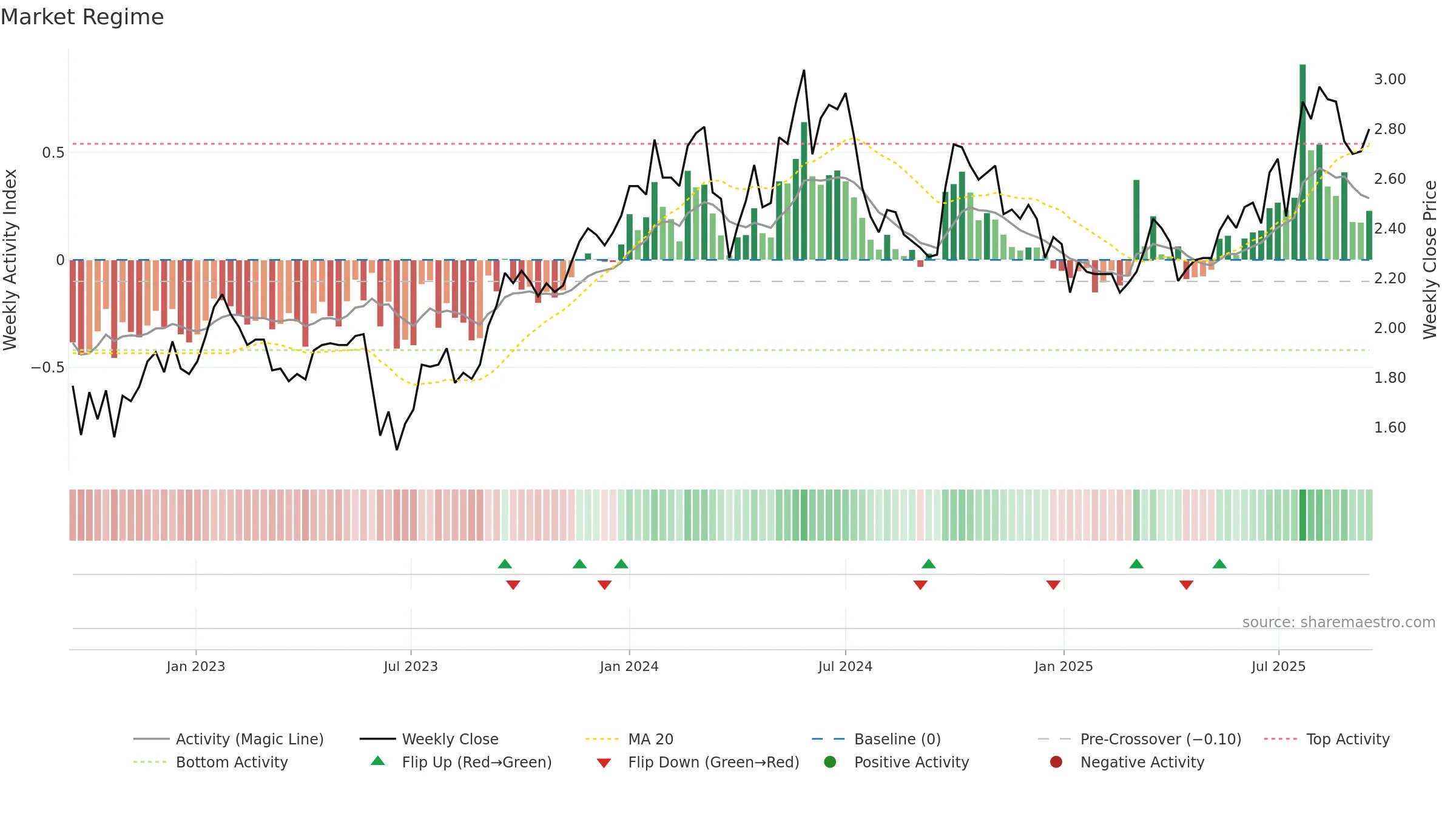 0639 weekly Market Snapshot chart, closing 2025-09-15.