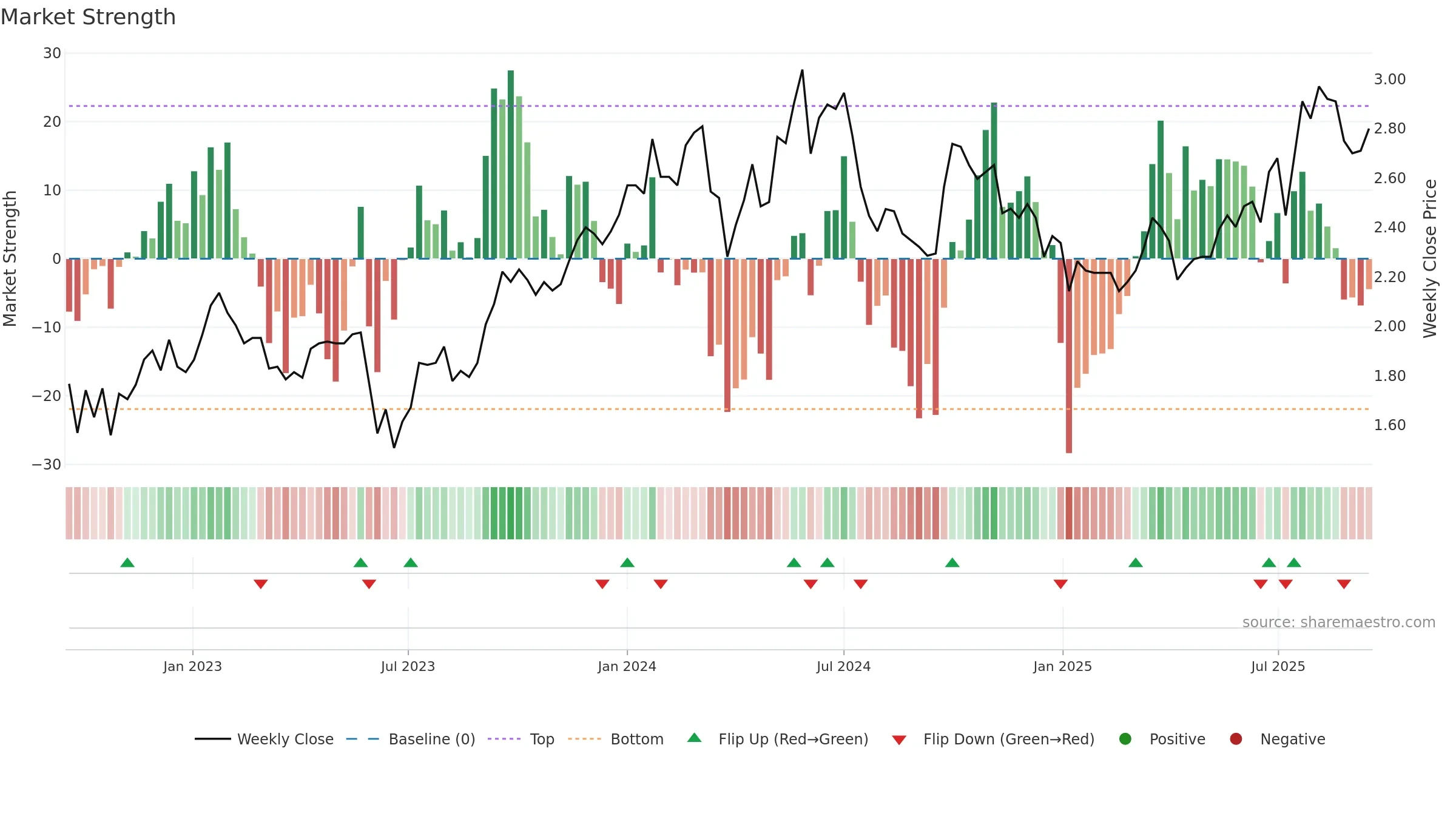 0639 weekly Market Strength chart, closing 2025-09-15.