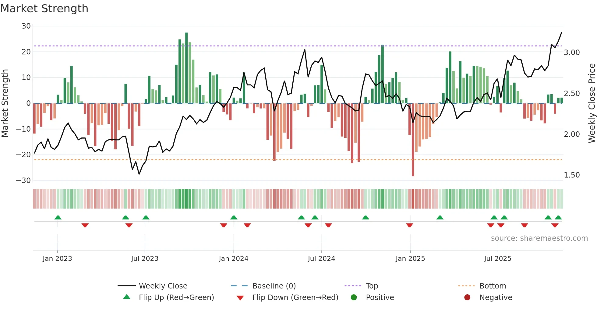 0639 weekly Market Strength chart