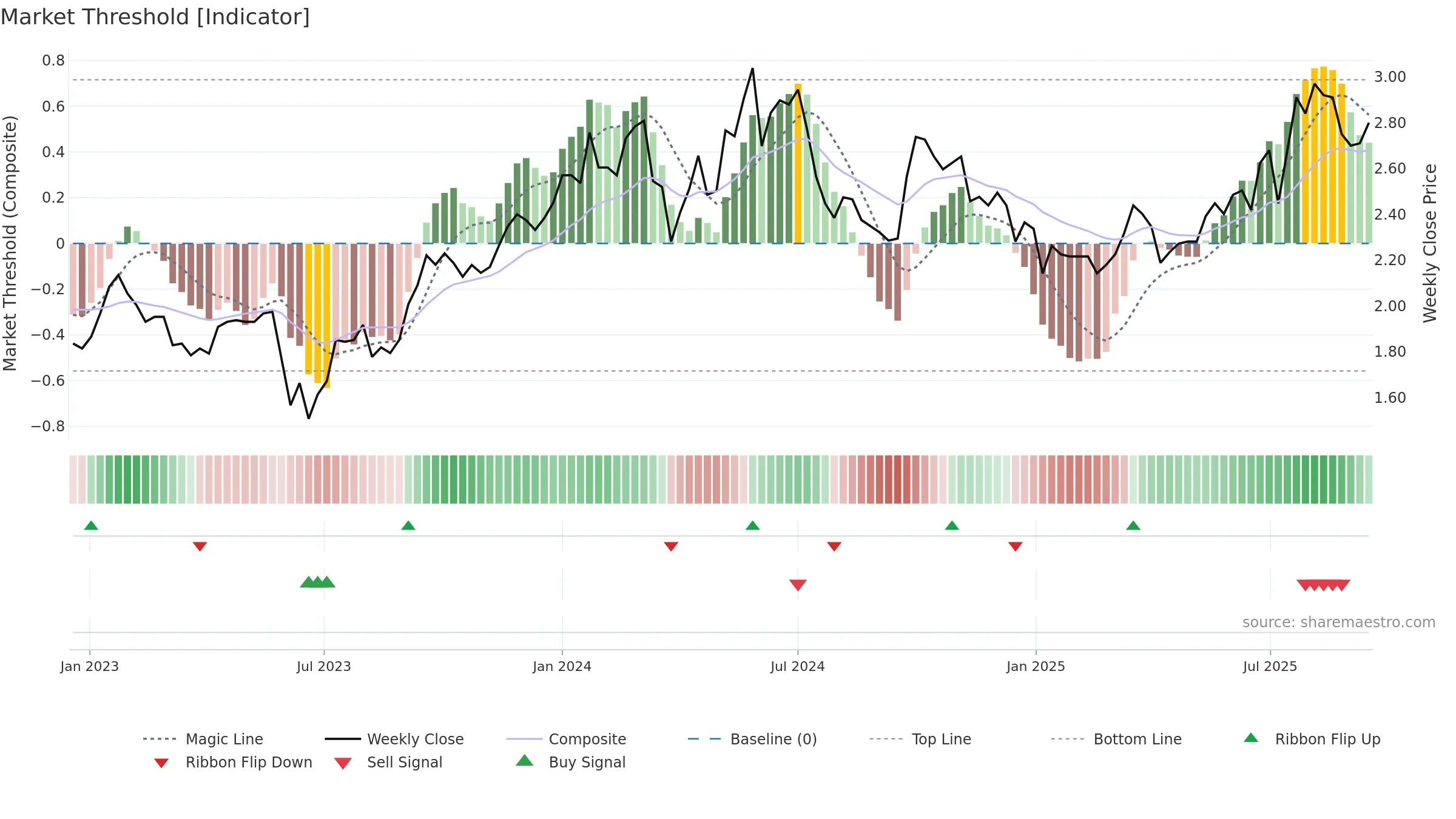 0639 weekly Market Threshold chart, closing 2025-09-15.