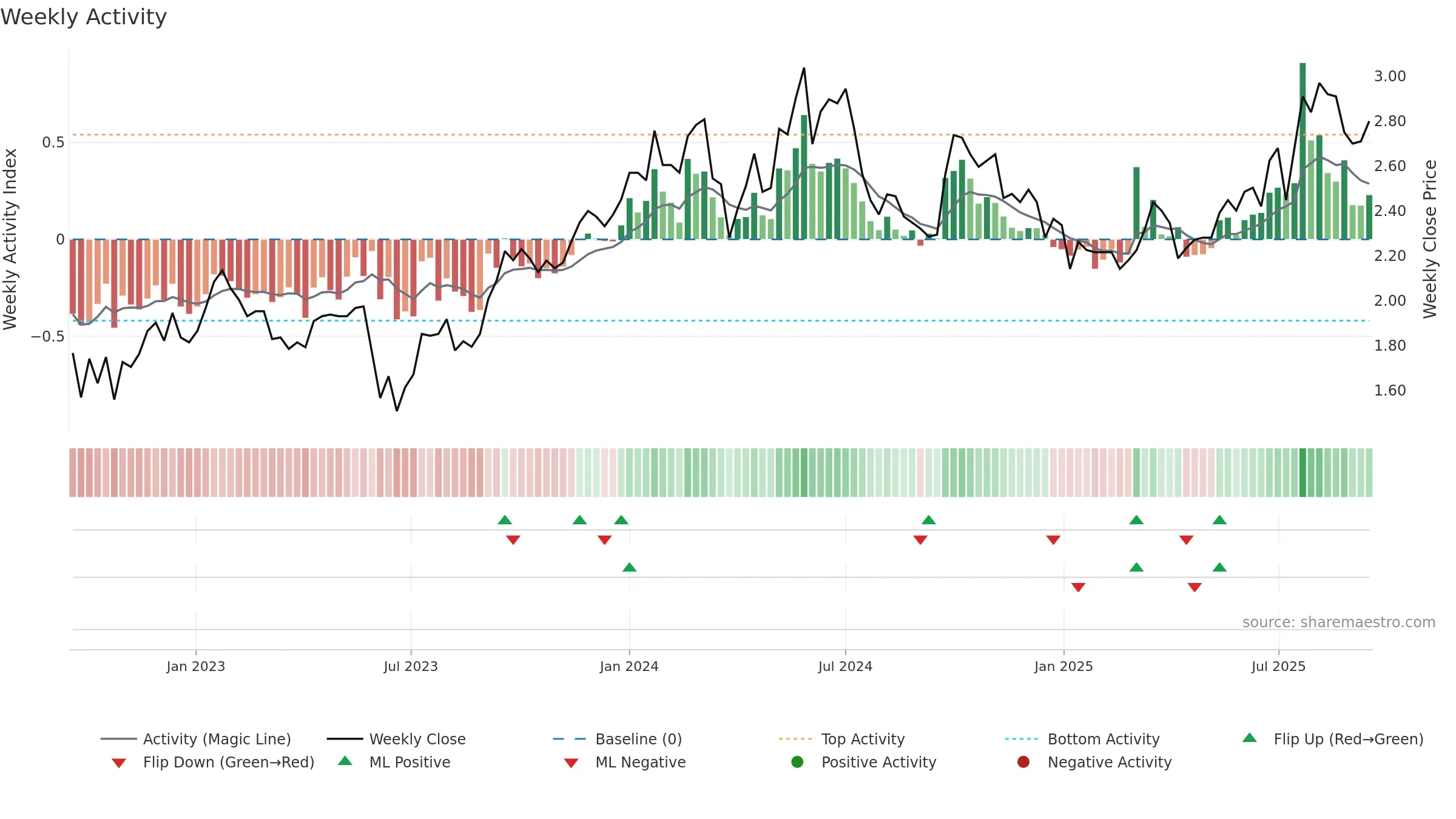 0639 weekly Activity chart, closing 2025-09-15.